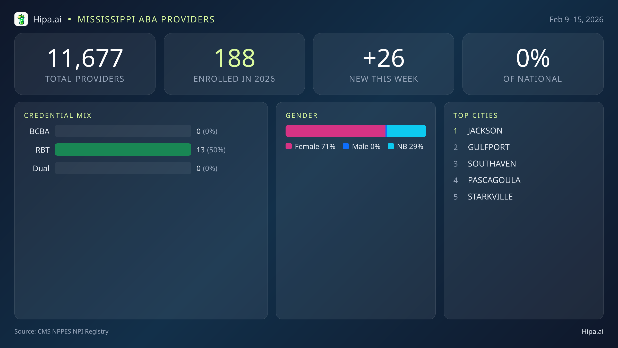 Mississippi Behavioral Health Workforce Report for February 2026 (Feb 9–15) | 26 Registered Providers — infographic showing key NPI registry statistics for behavioral health providers