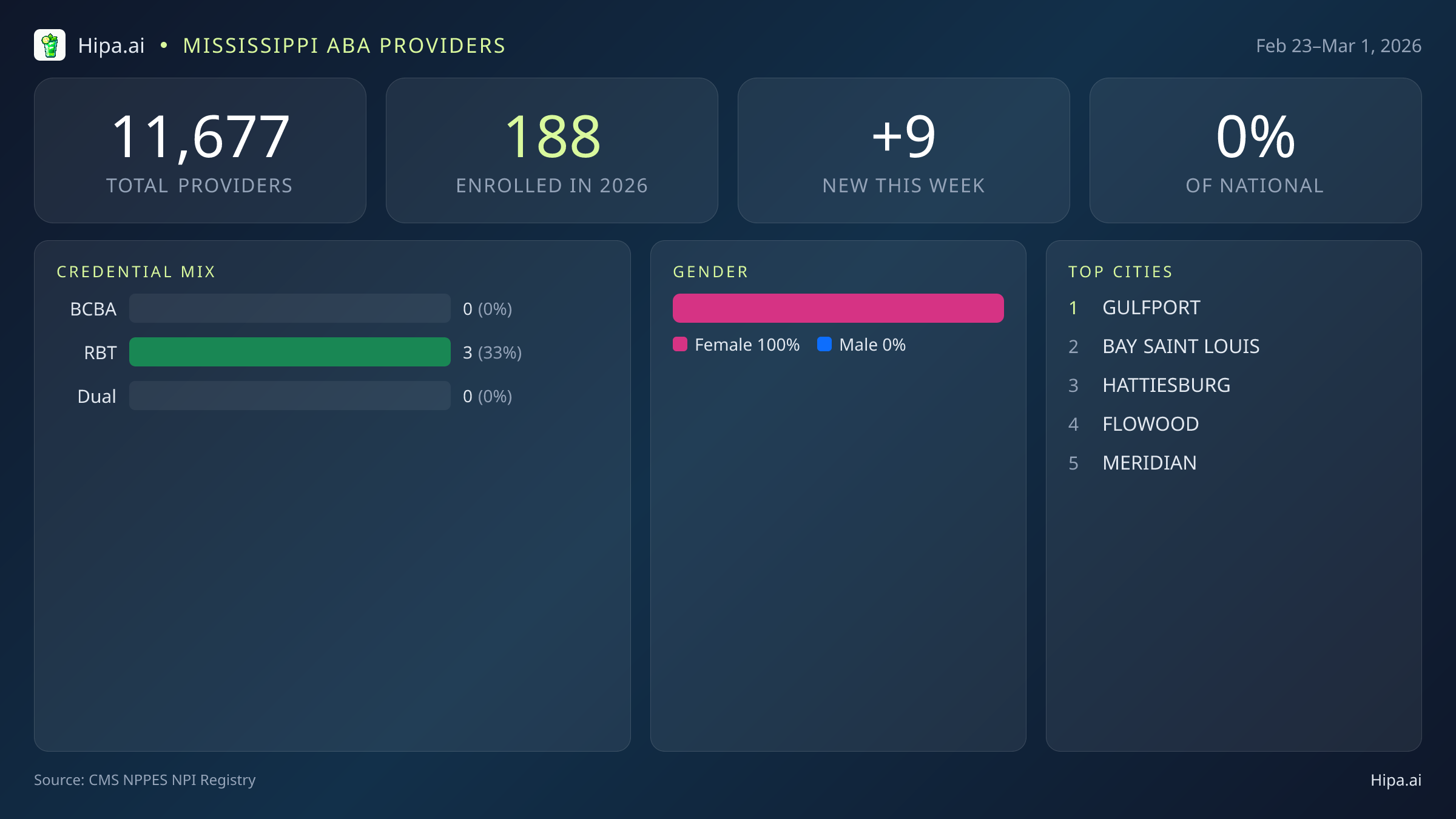 Mississippi Behavioral Health Workforce Report for March 2026 (Feb 23–Mar 1) | 9 Registered Providers — infographic showing key NPI registry statistics for behavioral health providers