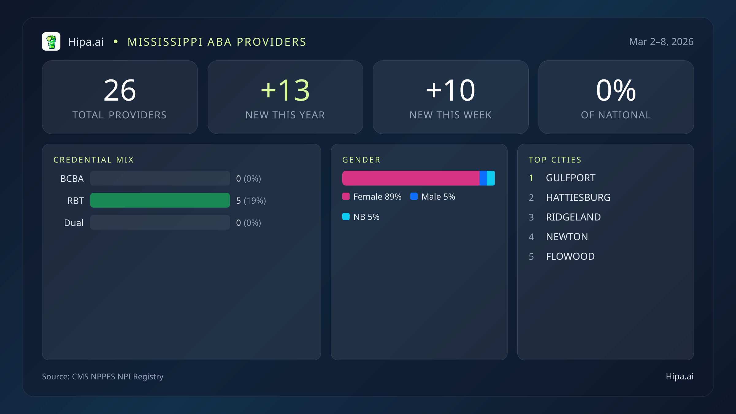 Mississippi Behavioral Health Workforce Report for March 2026 (Mar 2–8) | 26 Registered Providers — infographic showing key NPI registry statistics for behavioral health providers