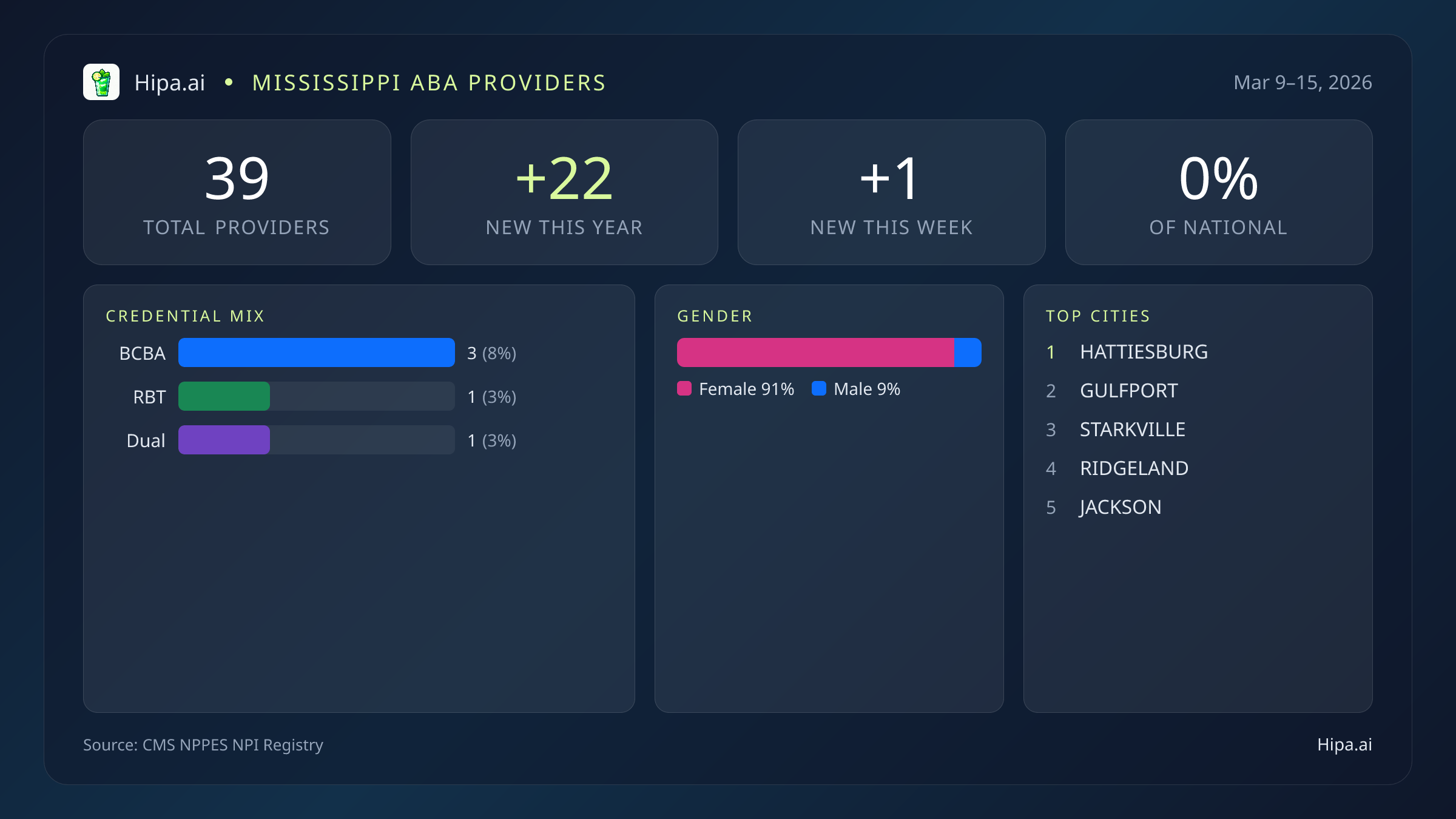 Mississippi Behavioral Health Workforce Report for March 2026 (Mar 9–15) | 39 Registered Providers — infographic showing key NPI registry statistics for behavioral health providers
