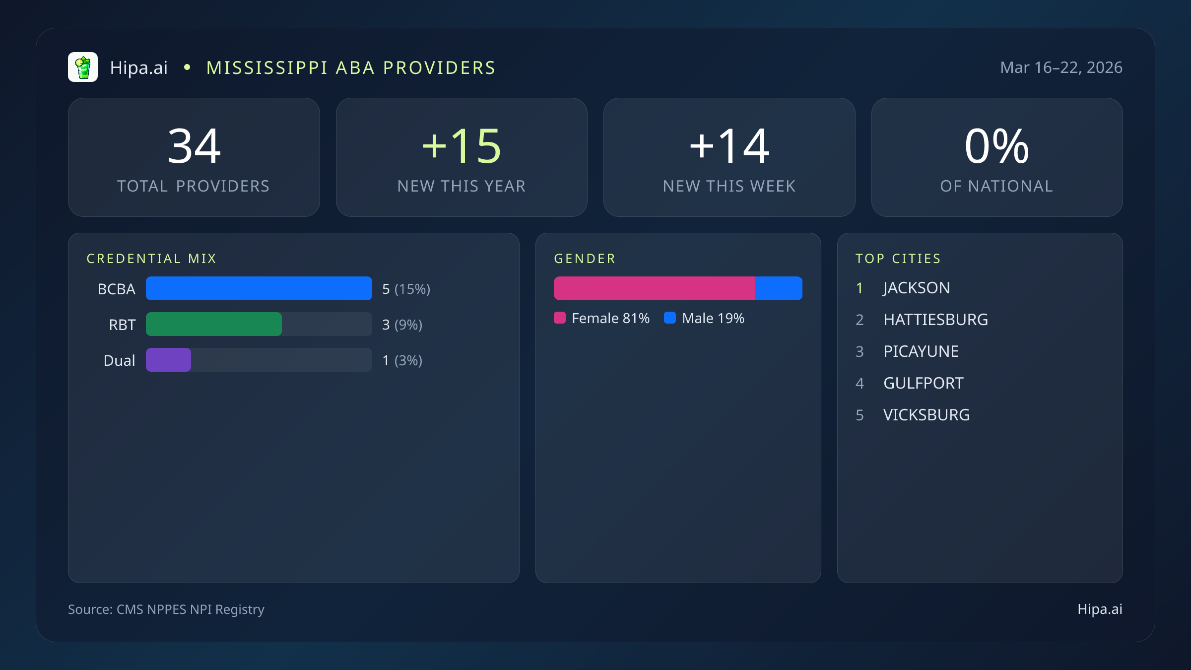 Mississippi Behavioral Health Workforce Report for March 2026 (Mar 16–22) | 34 Registered Providers — infographic showing key NPI registry statistics for behavioral health providers