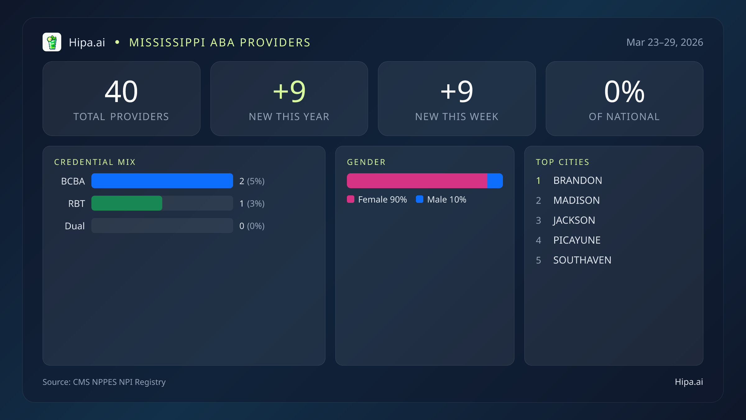 Mississippi Behavioral Health Workforce Report for March 2026 (Mar 23–29) | 41 Registered Providers — infographic showing key NPI registry statistics for behavioral health providers