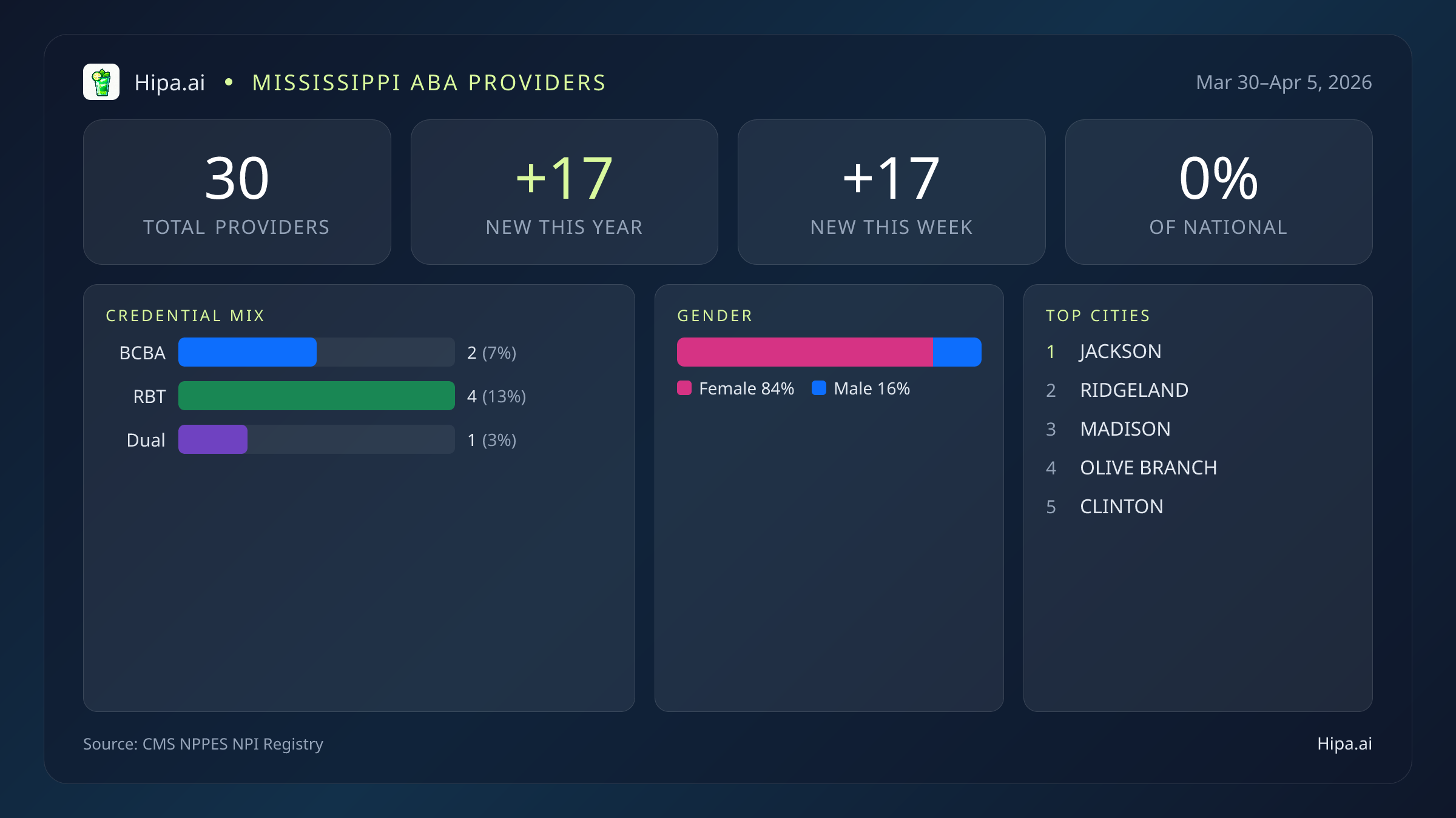 Mississippi Behavioral Health Workforce Report for April 2026 (Mar 30–Apr 5) | 30 Registered Providers — infographic showing key NPI registry statistics for behavioral health providers