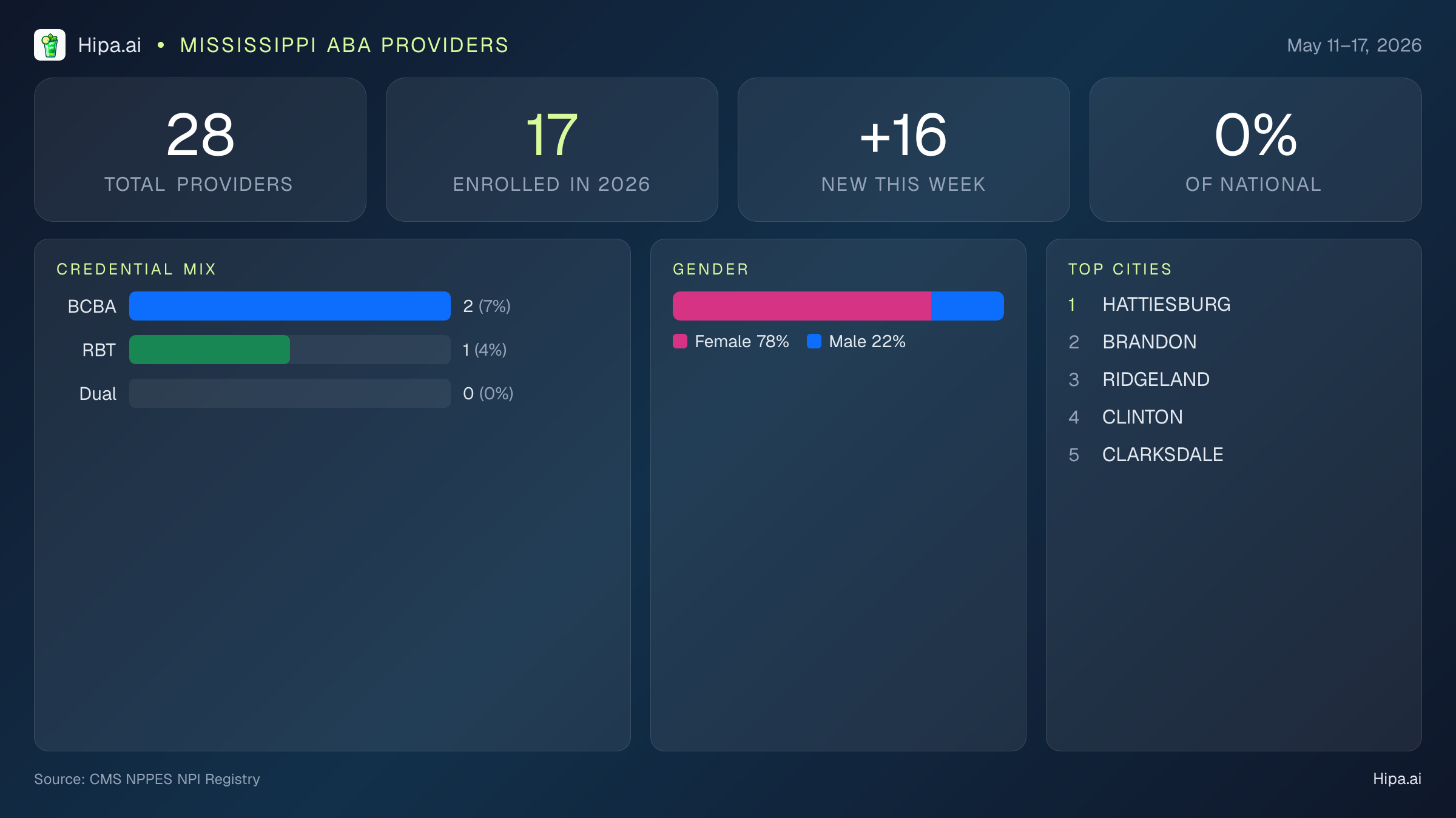 Mississippi Behavioral Health Workforce Report for May 2026 (May 11–17) | 28 Registered Providers — infographic showing key NPI registry statistics for behavioral health providers