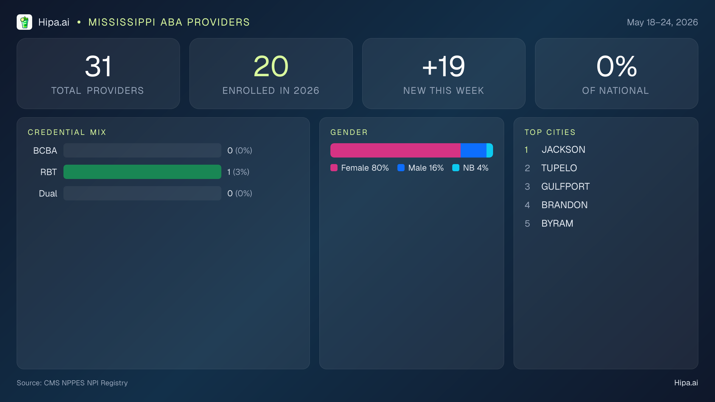 Mississippi Behavioral Health Workforce Report for May 2026 (May 18–24) | 31 Registered Providers — infographic showing key NPI registry statistics for behavioral health providers