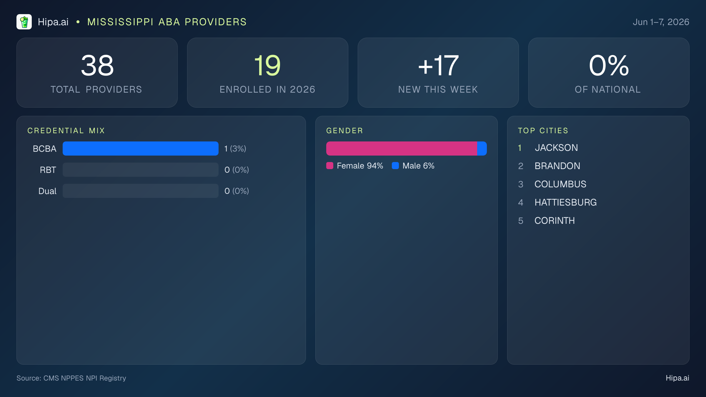 Mississippi Behavioral Health Workforce Report for June 2026 (Jun 1–7) | 38 Registered Providers — infographic showing key NPI registry statistics for behavioral health providers