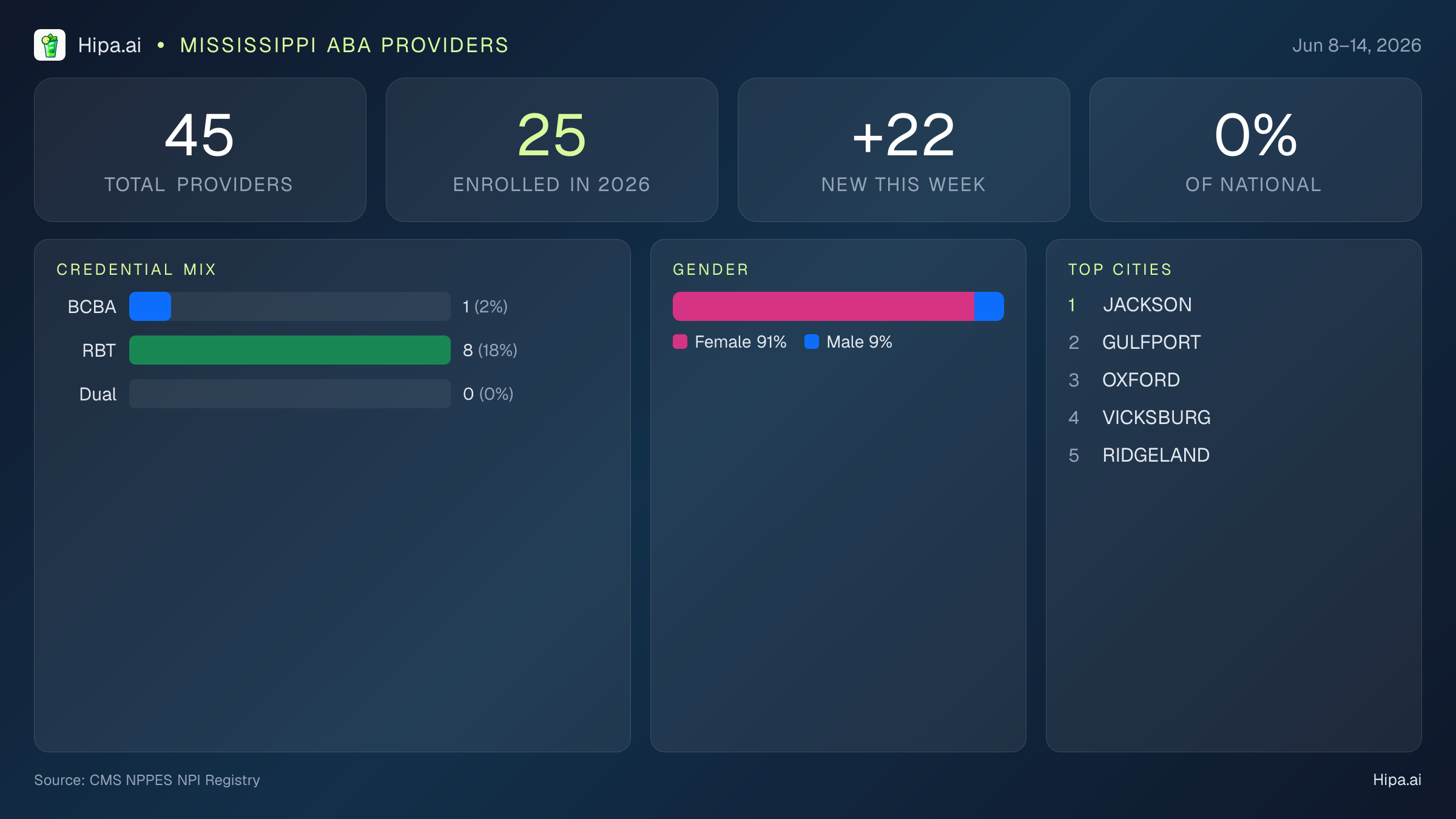 Mississippi Behavioral Health Workforce Report for June 2026 (Jun 8–14) | 45 Registered Providers — infographic showing key NPI registry statistics for behavioral health providers