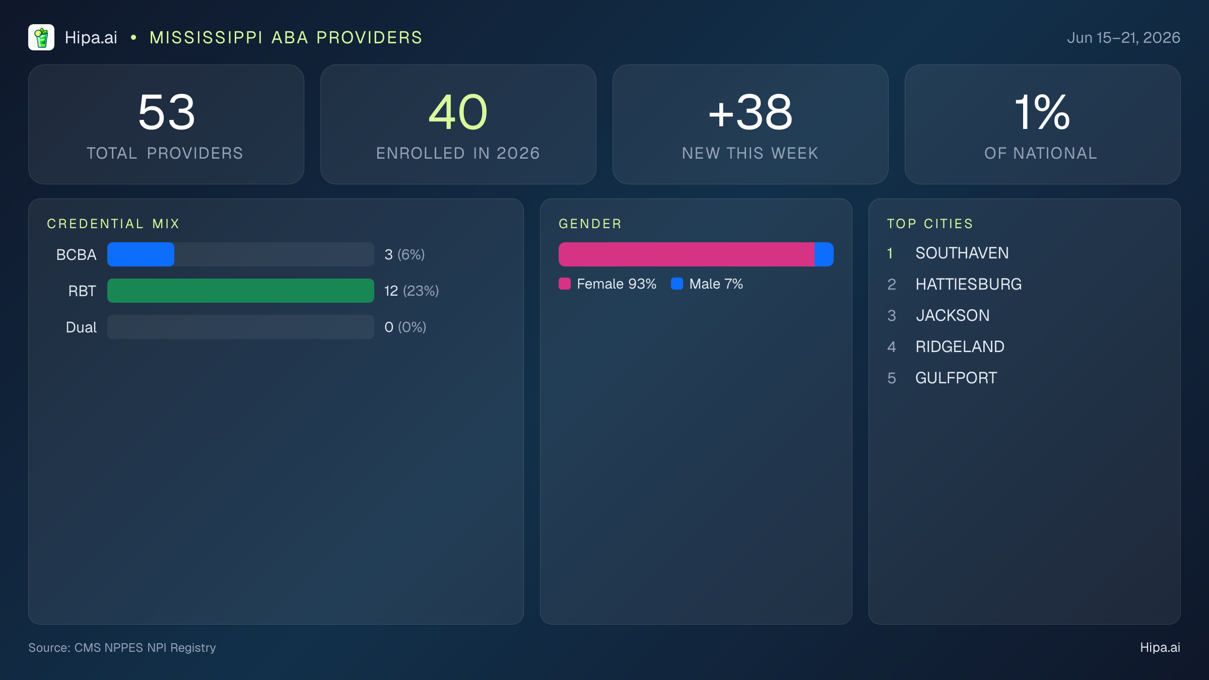 Mississippi Behavioral Health Workforce Report for June 2026 (Jun 15–21) | 53 Registered Providers — infographic showing key NPI registry statistics for behavioral health providers