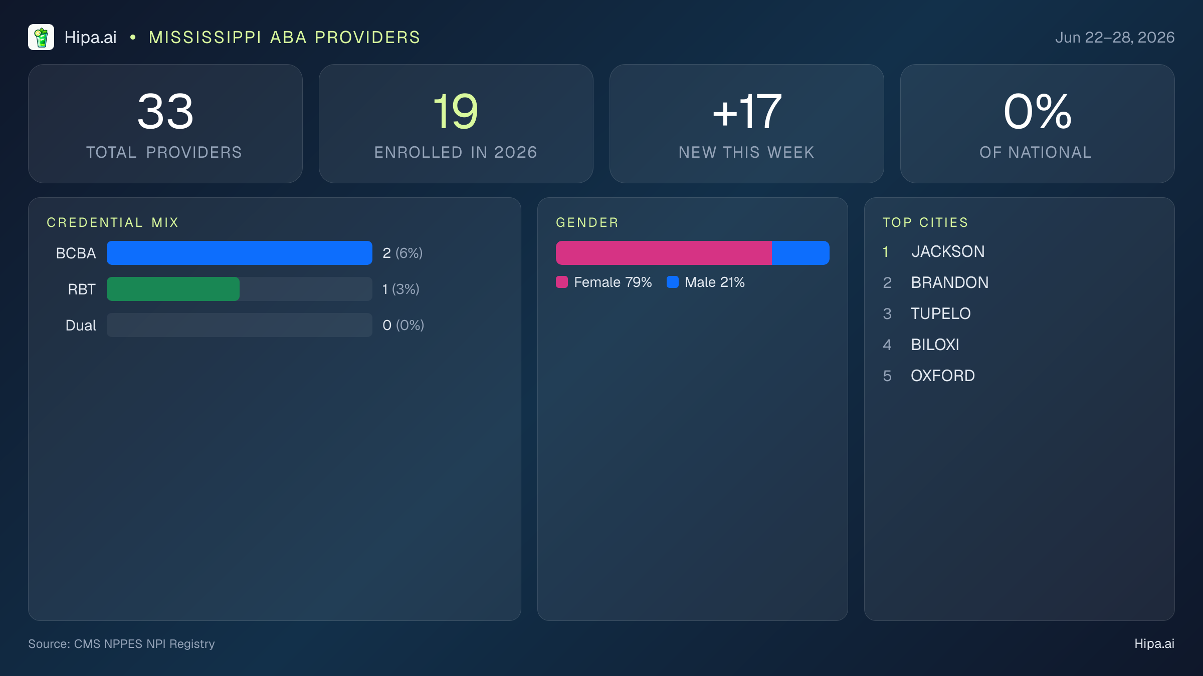 Mississippi Behavioral Health Workforce Report for June 2026 (Jun 22–28) | 33 Registered Providers — infographic showing key NPI registry statistics for behavioral health providers
