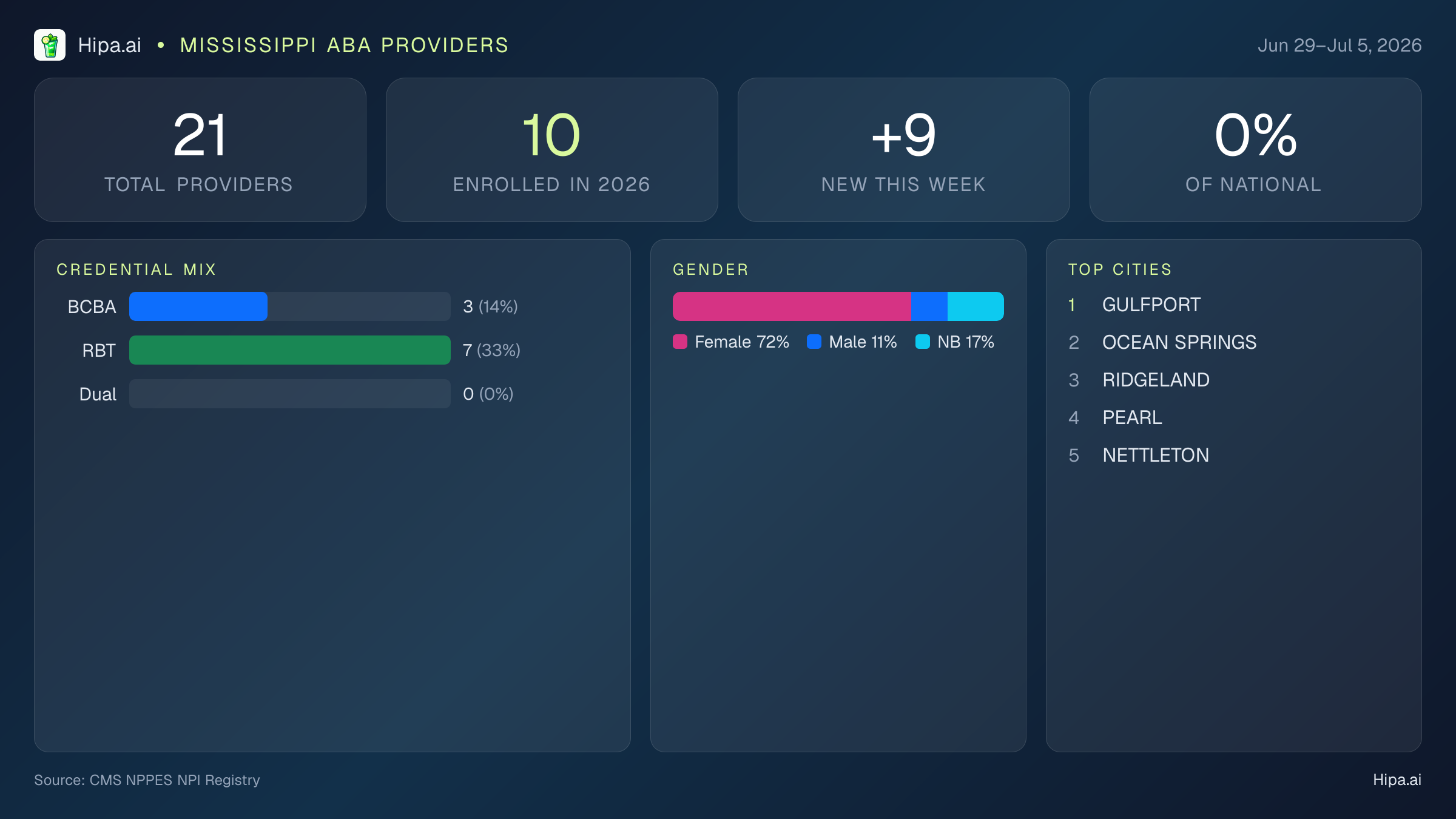 Mississippi Behavioral Health Workforce Report for July 2026 (Jun 29–Jul 5) | 21 Registered Providers — infographic showing key NPI registry statistics for behavioral health providers
