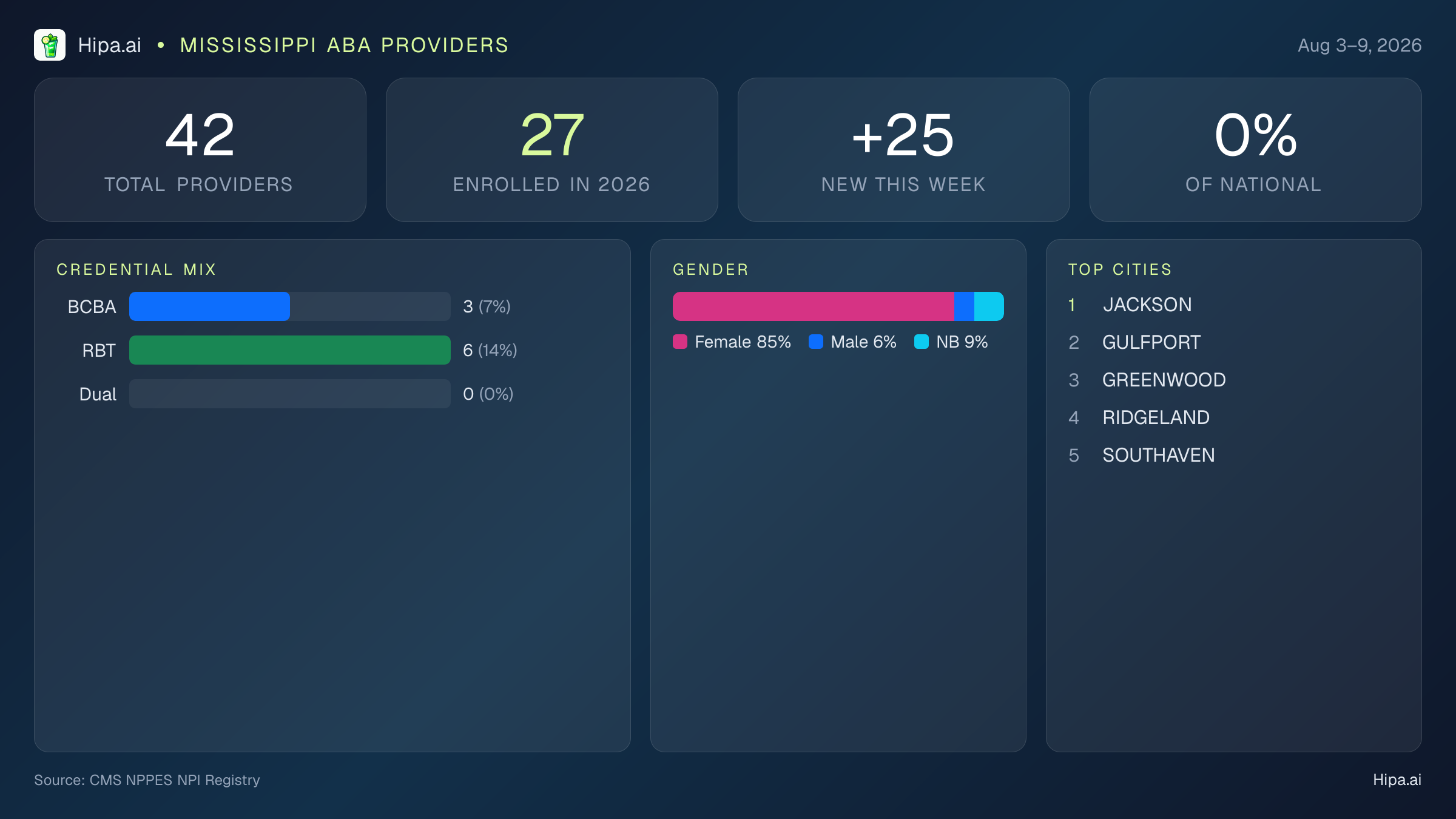 Mississippi Behavioral Health Workforce Report for August 2026 (Aug 3–9) | 42 Registered Providers — infographic showing key NPI registry statistics for behavioral health providers