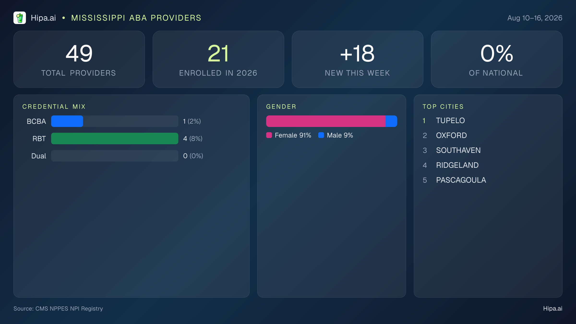Mississippi Behavioral Health Workforce Report for August 2026 (Aug 10–16) | 49 Registered Providers — infographic showing key NPI registry statistics for behavioral health providers