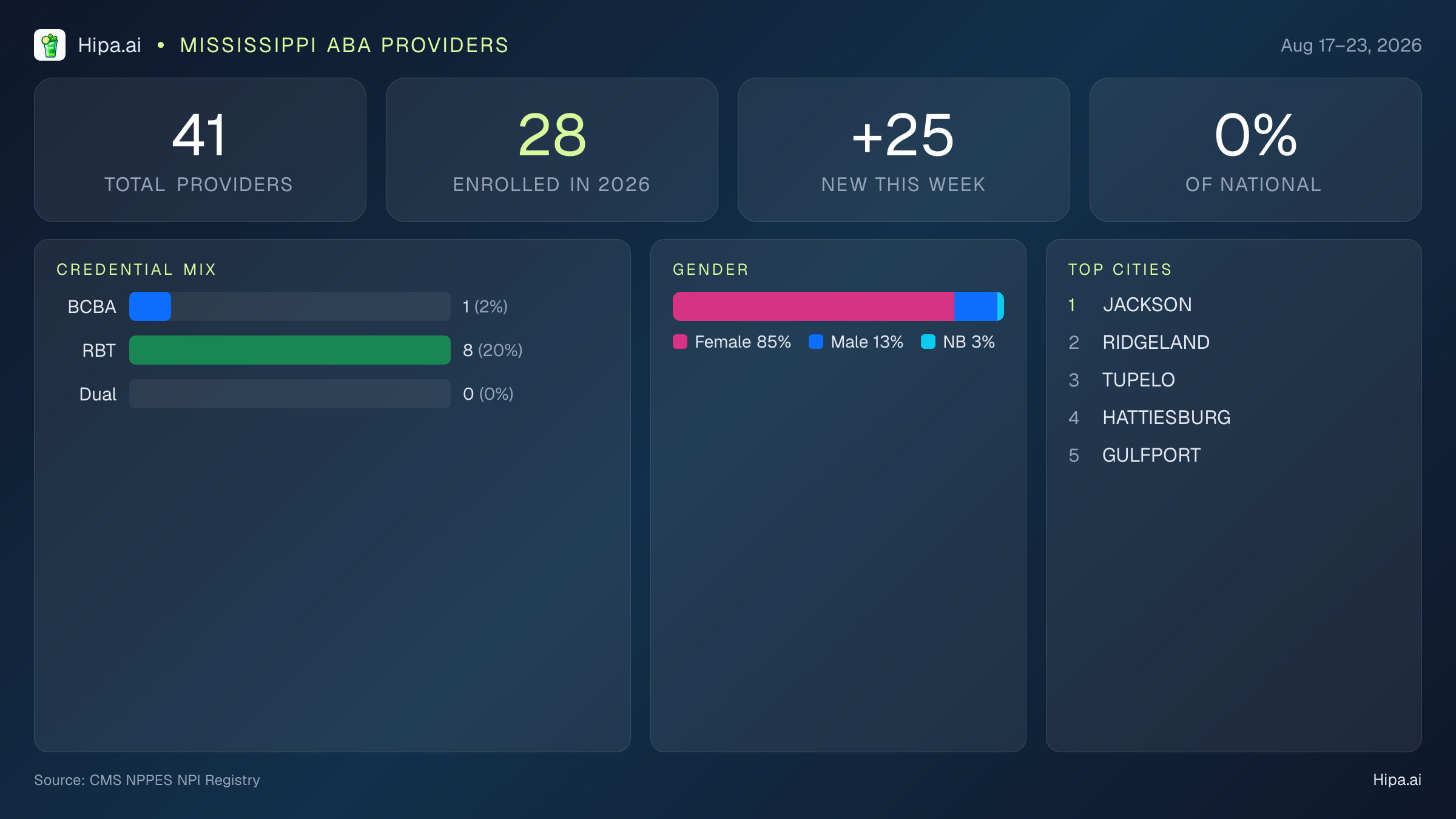 Mississippi Behavioral Health Workforce Report for August 2026 (Aug 17–23) | 41 Registered Providers — infographic showing key NPI registry statistics for behavioral health providers