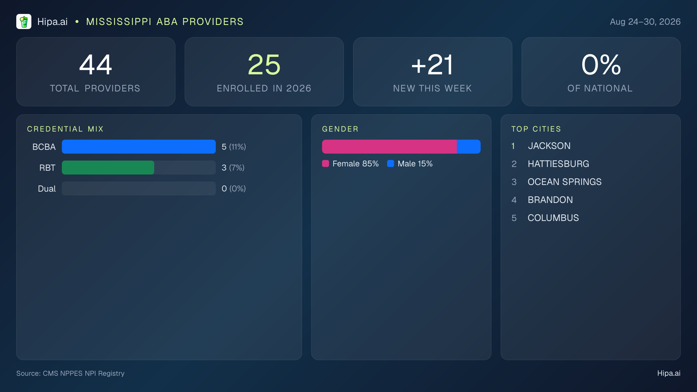Mississippi Behavioral Health Workforce Report for August 2026 (Aug 24–30) | 44 Registered Providers — infographic showing key NPI registry statistics for behavioral health providers