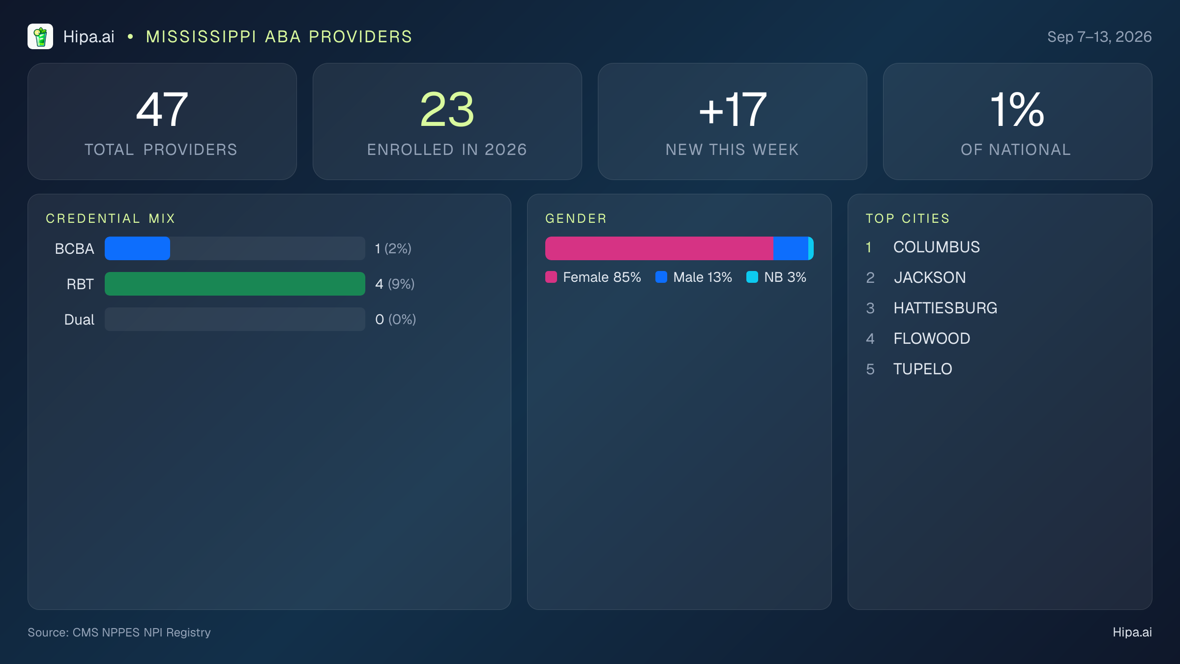 Mississippi Behavioral Health Workforce Report for September 2026 (Sep 7–13) | 47 Registered Providers — infographic showing key NPI registry statistics for behavioral health providers
