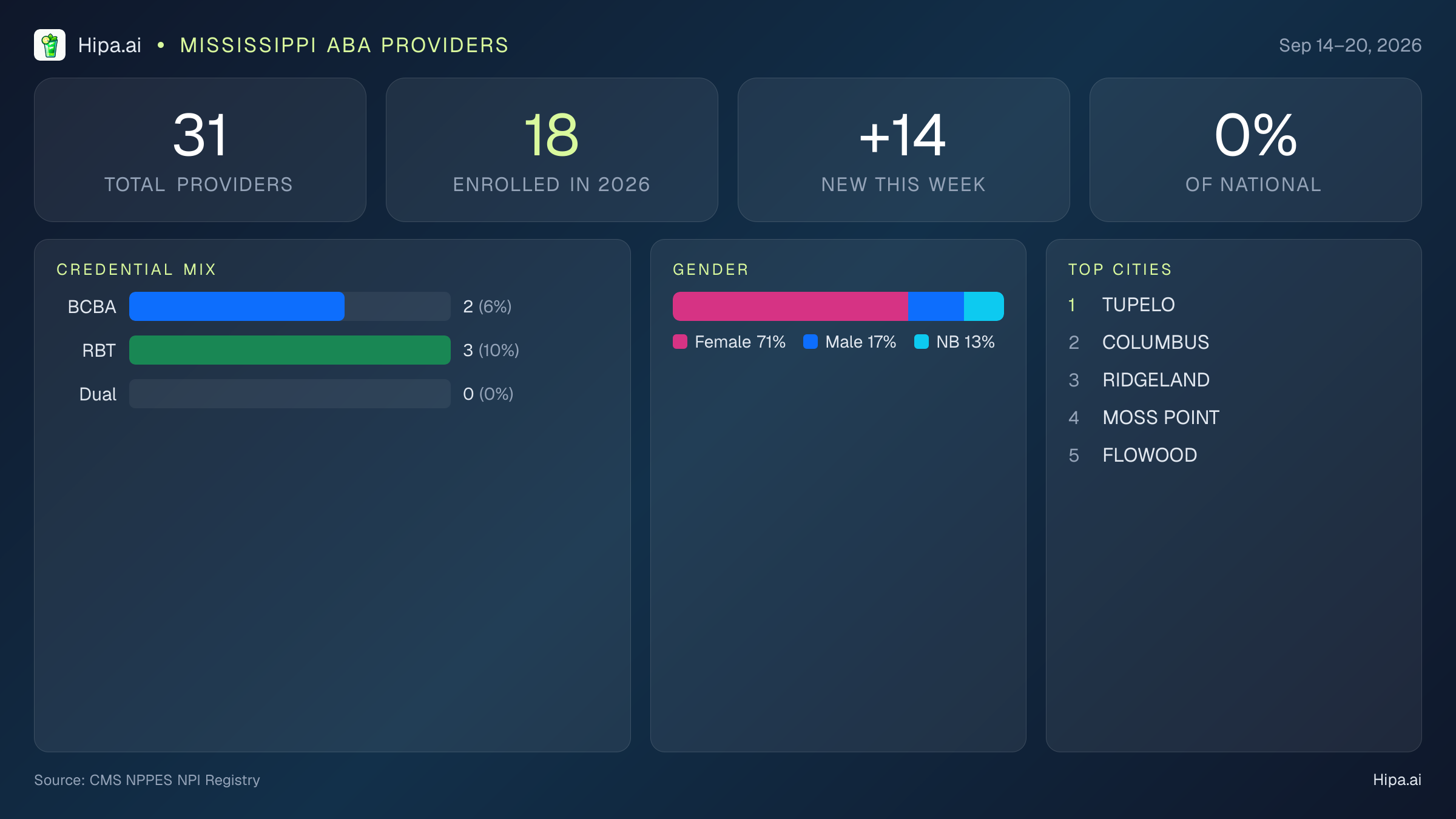 Mississippi Behavioral Health Workforce Report for September 2026 (Sep 14–20) | 31 Registered Providers — infographic showing key NPI registry statistics for behavioral health providers