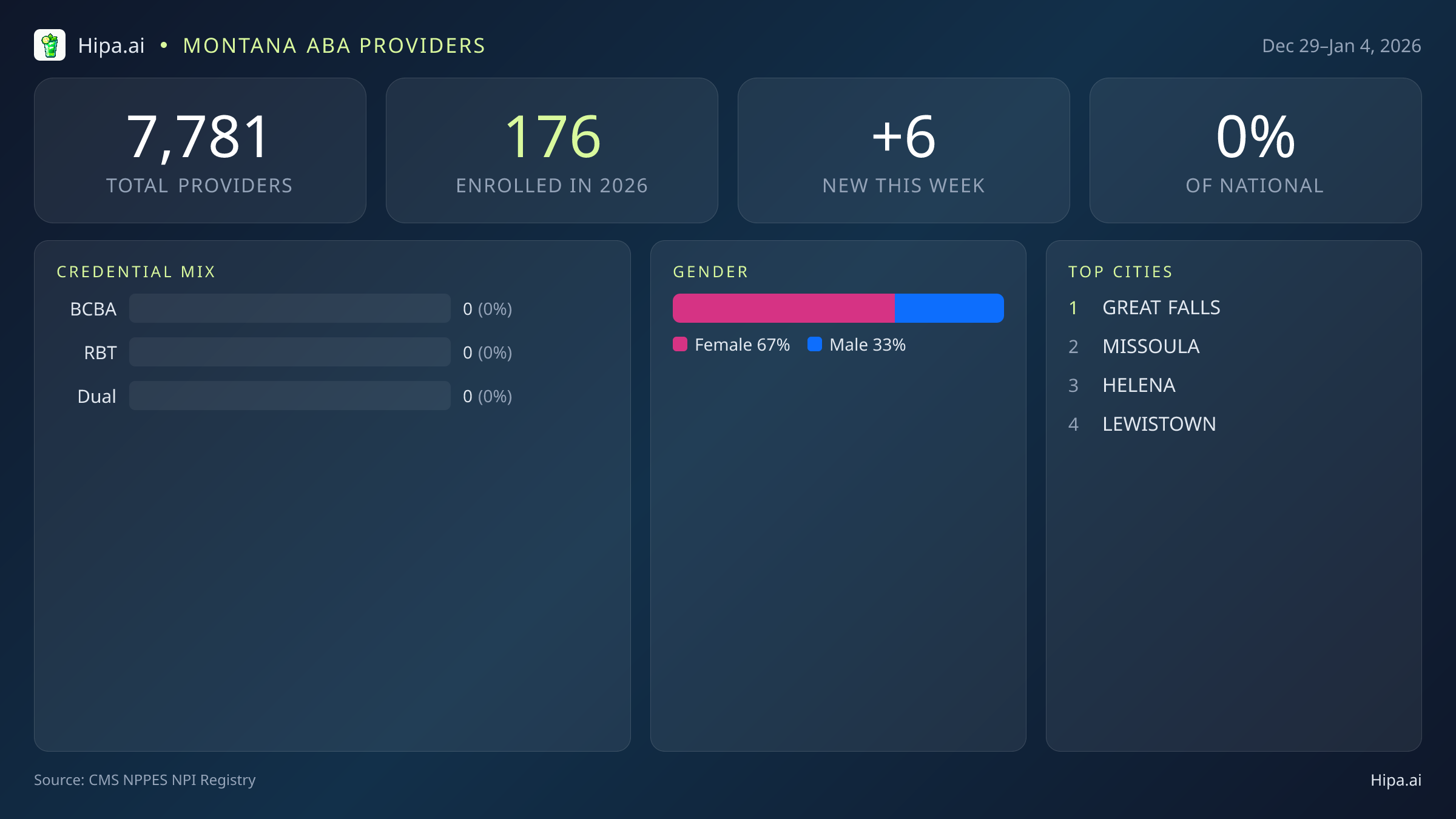 Montana Behavioral Health Workforce Report for January 2026 (Dec 29–Jan 4) | 6 Registered Providers — infographic showing key NPI registry statistics for behavioral health providers