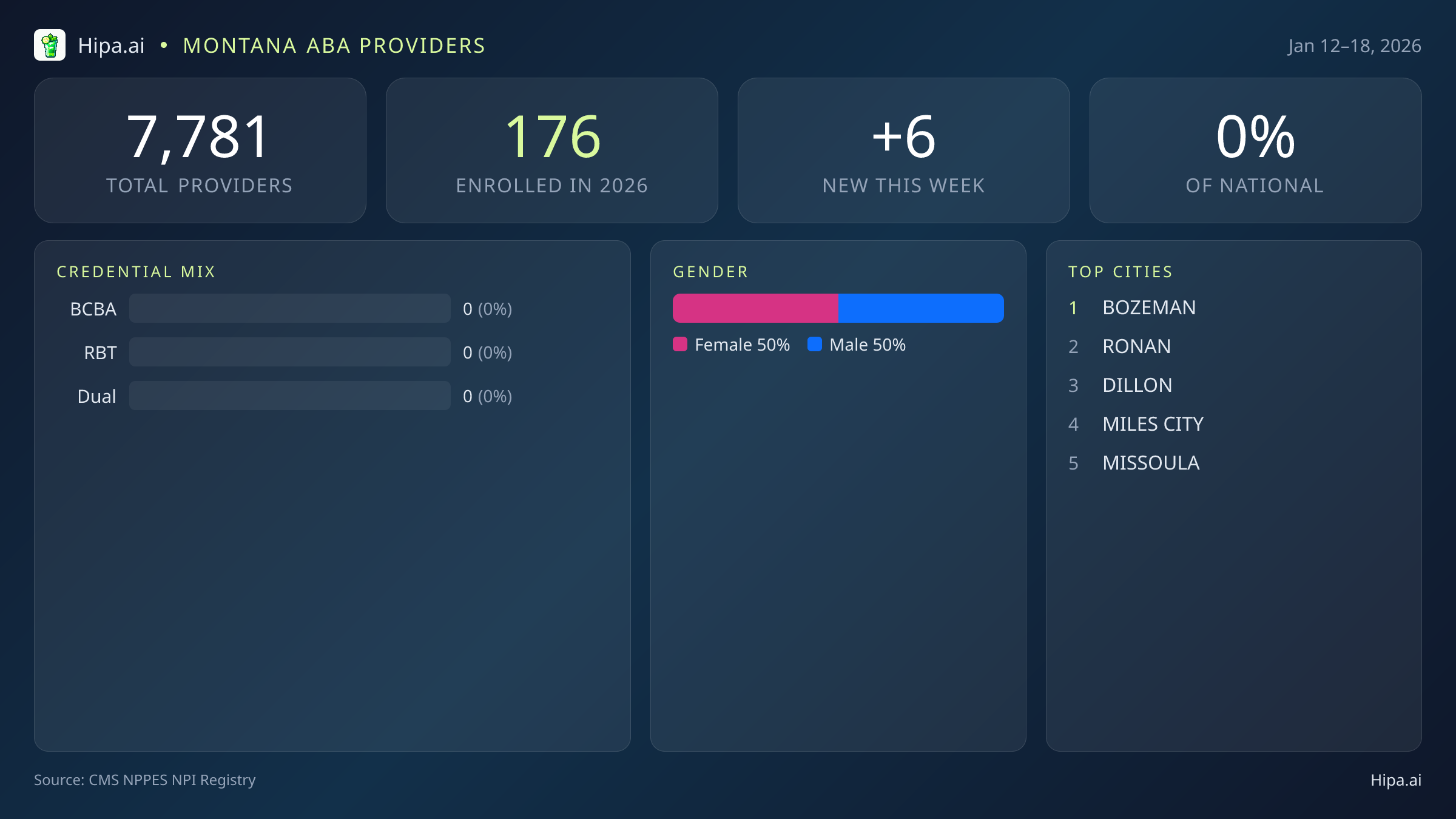 Montana Behavioral Health Workforce Report for January 2026 (Jan 12–18) | 6 Registered Providers — infographic showing key NPI registry statistics for behavioral health providers