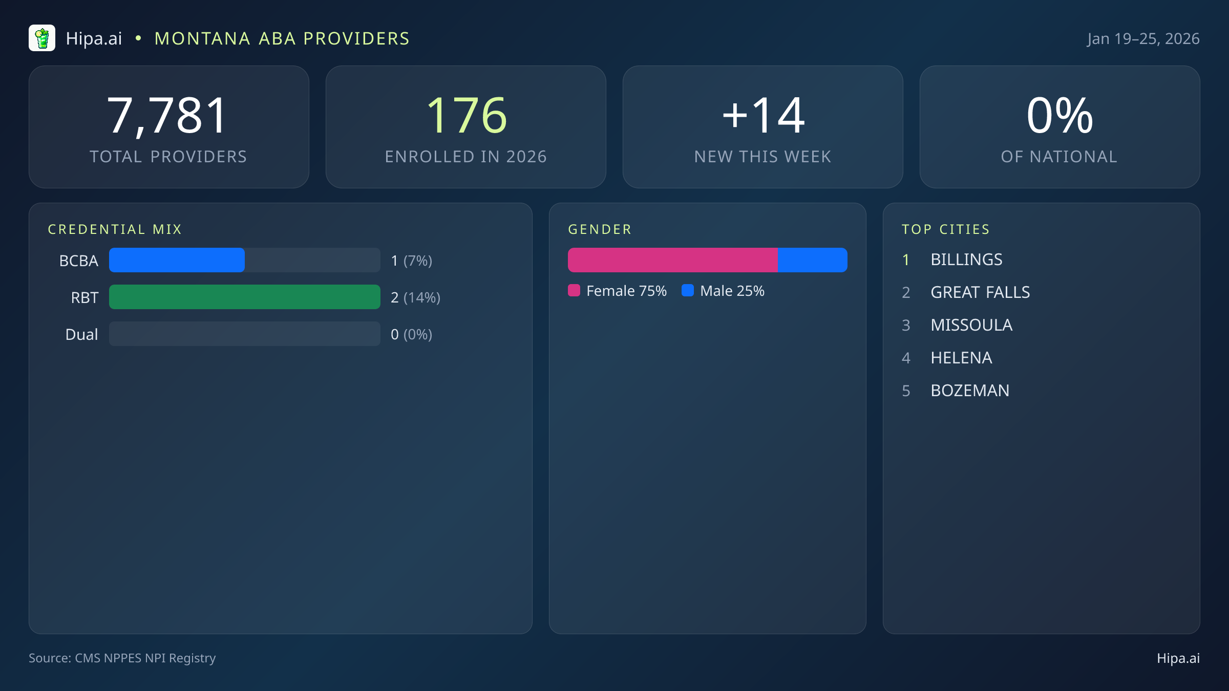 Montana Behavioral Health Workforce Report for January 2026 (Jan 19–25) | 14 Registered Providers — infographic showing key NPI registry statistics for behavioral health providers