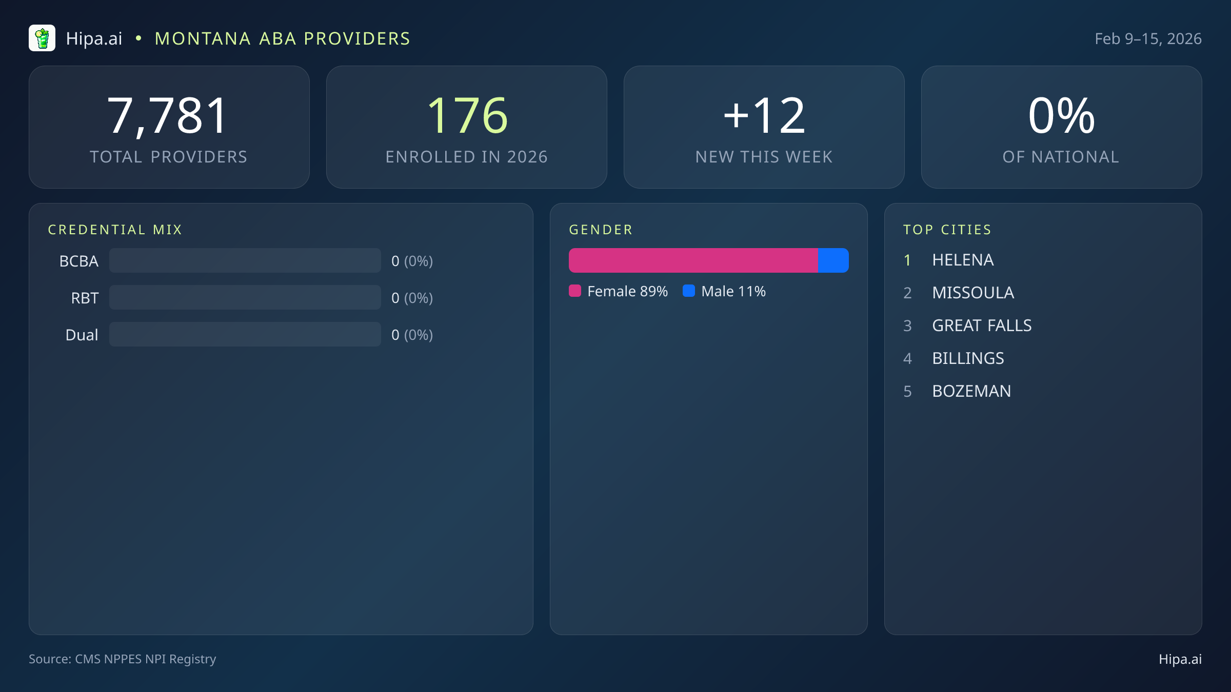 Montana Behavioral Health Workforce Report for February 2026 (Feb 9–15) | 12 Registered Providers — infographic showing key NPI registry statistics for behavioral health providers