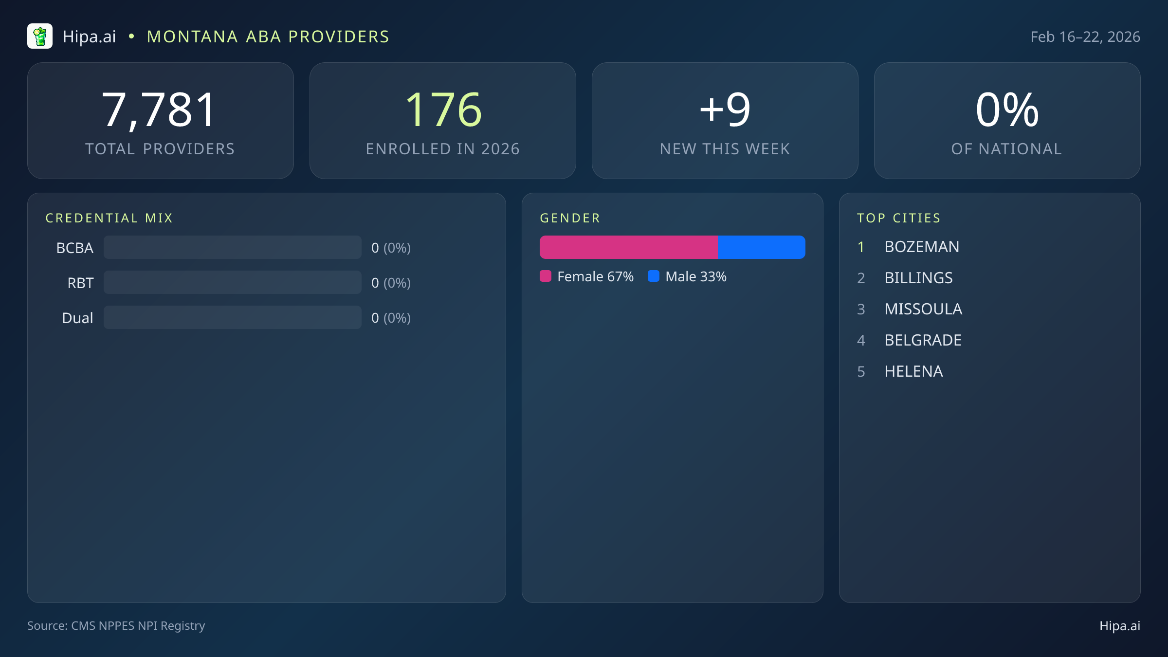 Montana Behavioral Health Workforce Report for February 2026 (Feb 16–22) | 9 Registered Providers — infographic showing key NPI registry statistics for behavioral health providers