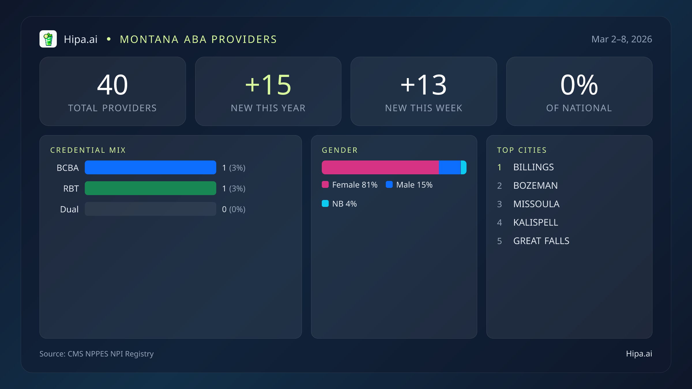 Montana Behavioral Health Workforce Report for March 2026 (Mar 2–8) | 40 Registered Providers — infographic showing key NPI registry statistics for behavioral health providers