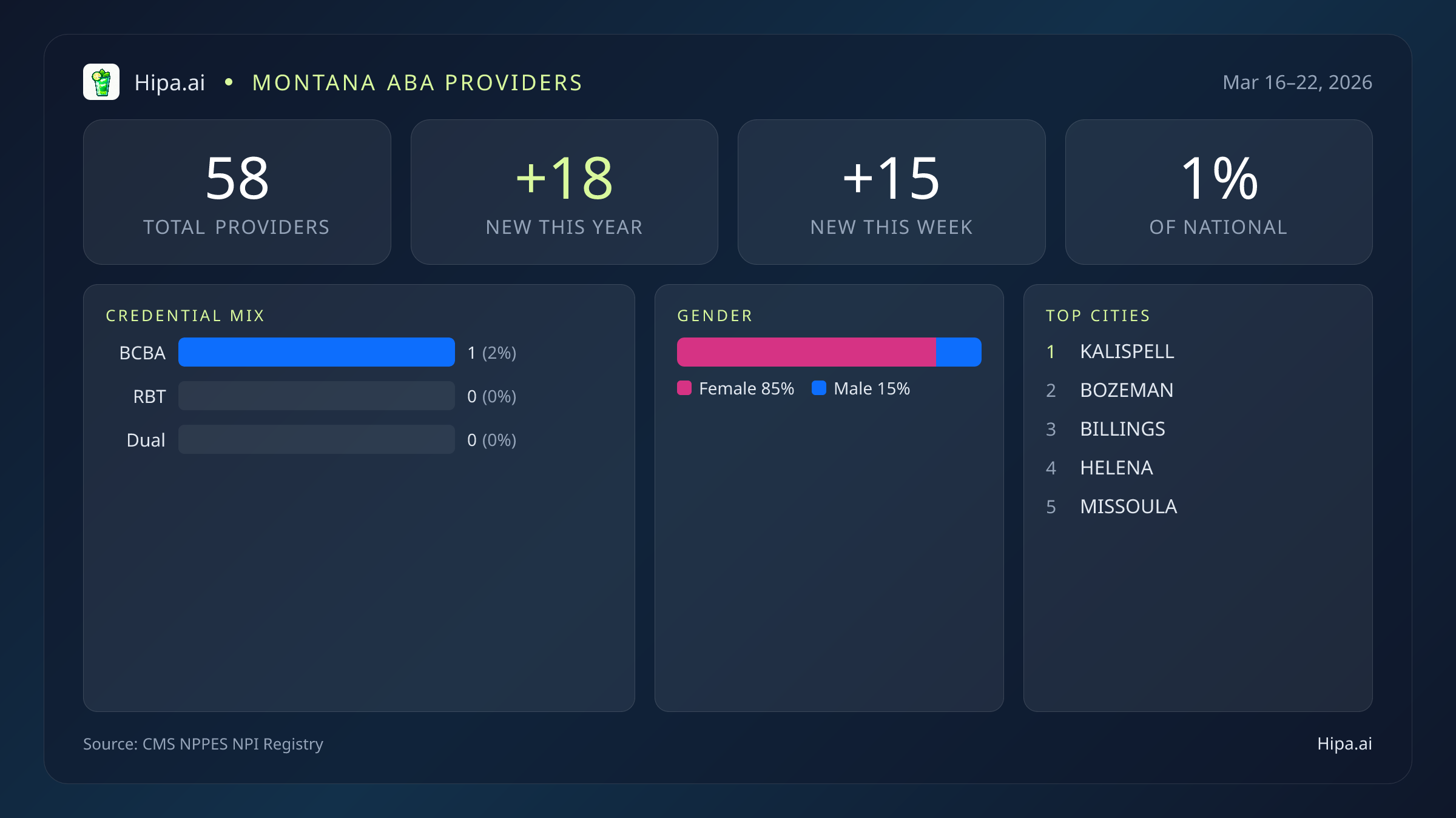 Montana Behavioral Health Workforce Report for March 2026 (Mar 16–22) | 58 Registered Providers — infographic showing key NPI registry statistics for behavioral health providers
