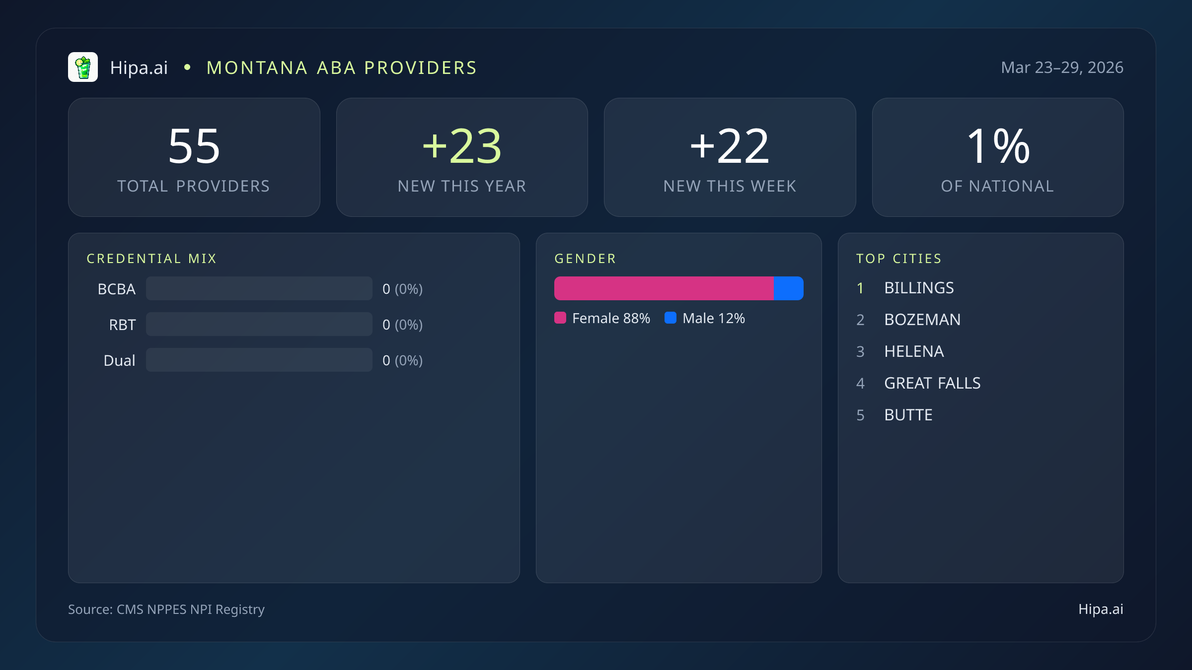 Montana Behavioral Health Workforce Report for March 2026 (Mar 23–29) | 55 Registered Providers — infographic showing key NPI registry statistics for behavioral health providers