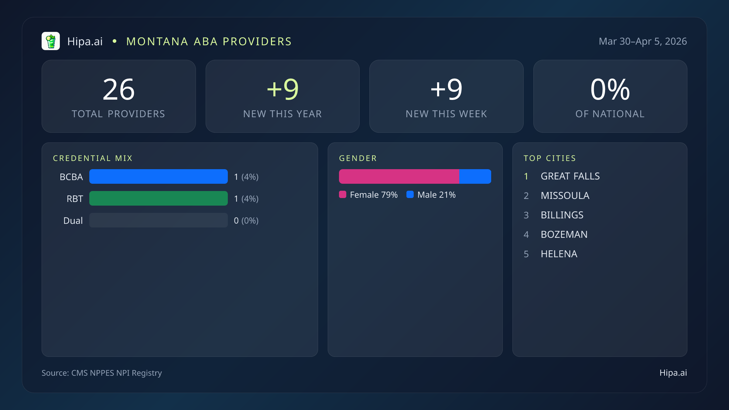 Montana Behavioral Health Workforce Report for April 2026 (Mar 30–Apr 5) | 26 Registered Providers — infographic showing key NPI registry statistics for behavioral health providers
