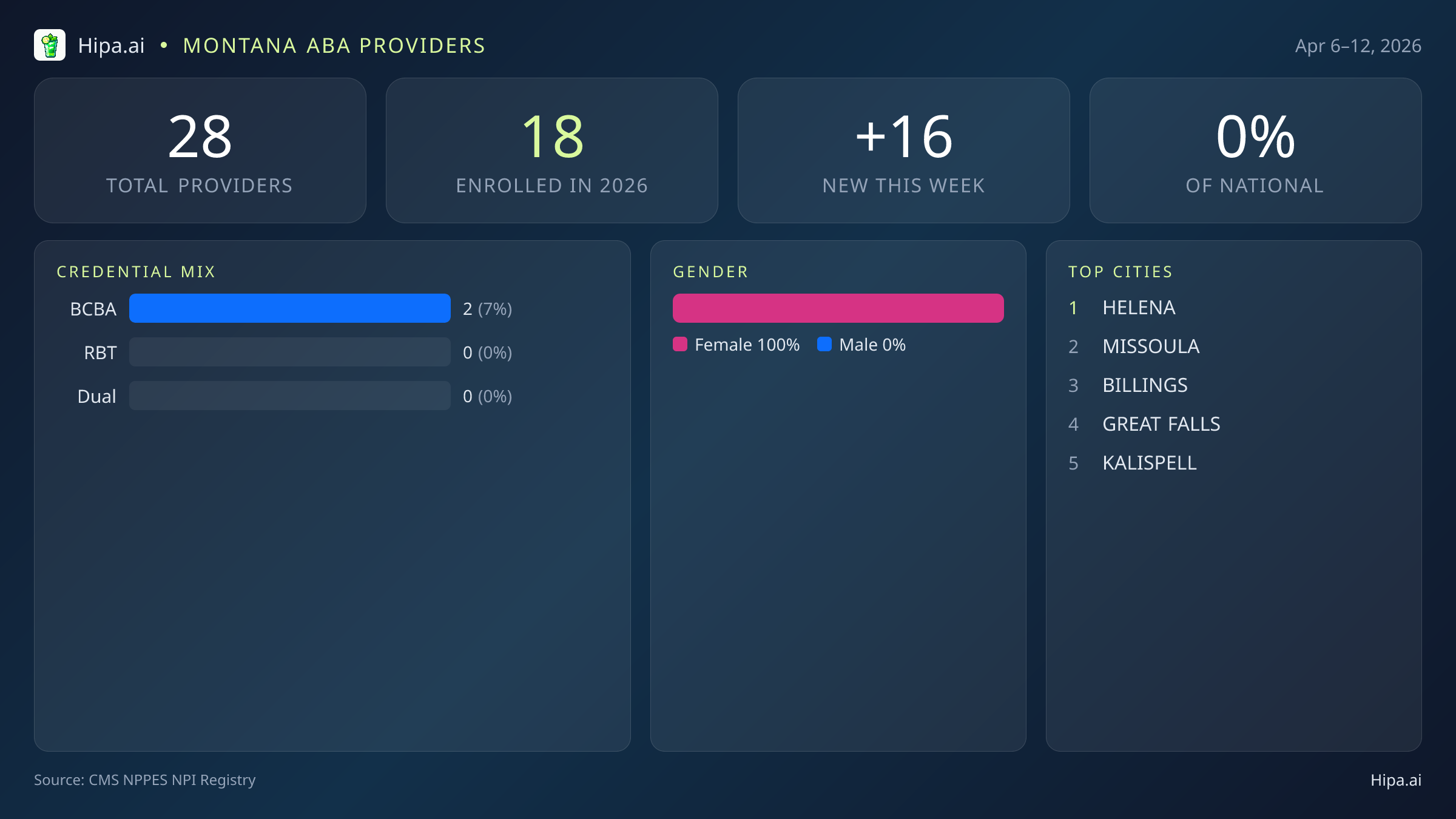 Montana Behavioral Health Workforce Report for April 2026 (Apr 6–12) | 28 Registered Providers — infographic showing key NPI registry statistics for behavioral health providers