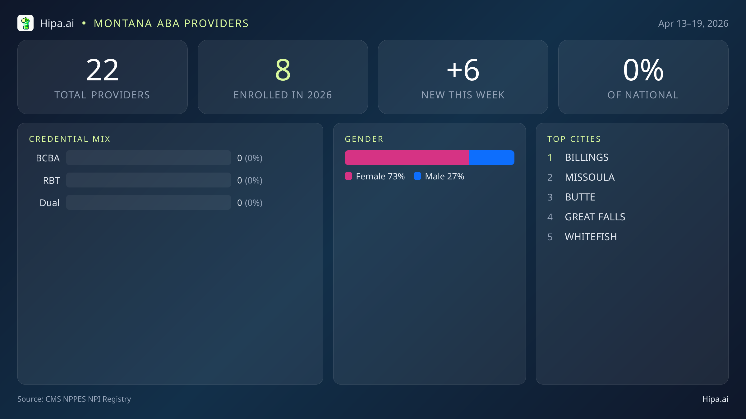 Montana Behavioral Health Workforce Report for April 2026 (Apr 13–19) | 22 Registered Providers — infographic showing key NPI registry statistics for behavioral health providers