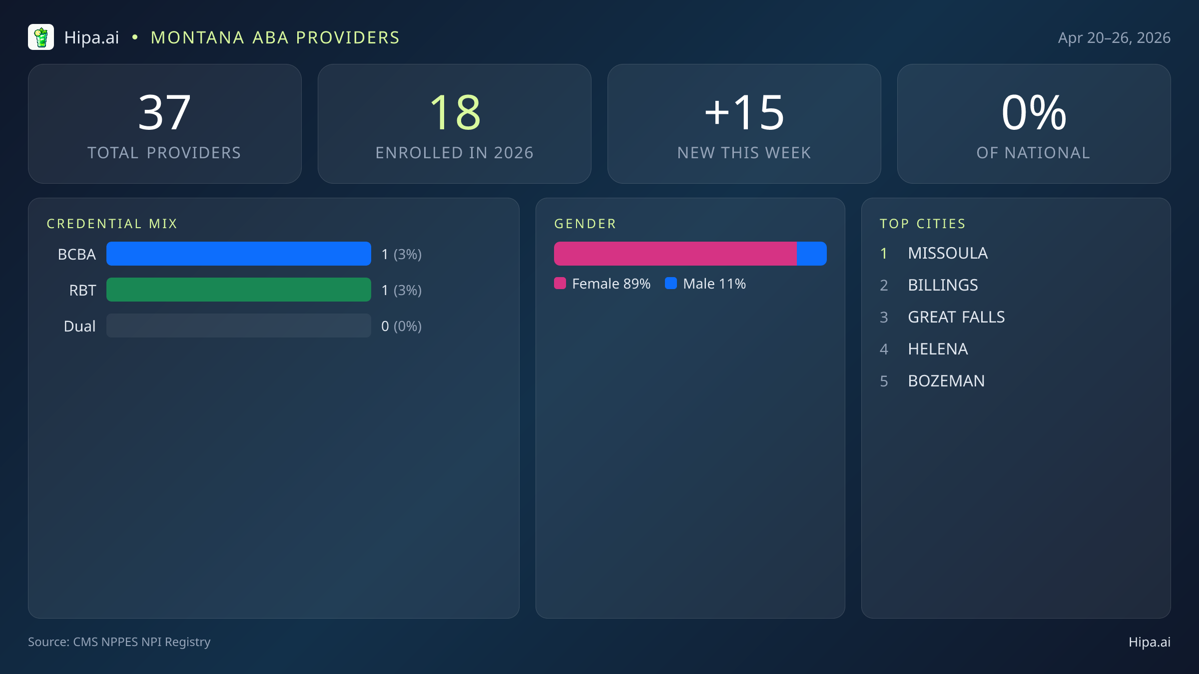Montana Behavioral Health Workforce Report for April 2026 (Apr 20–26) | 37 Registered Providers — infographic showing key NPI registry statistics for behavioral health providers