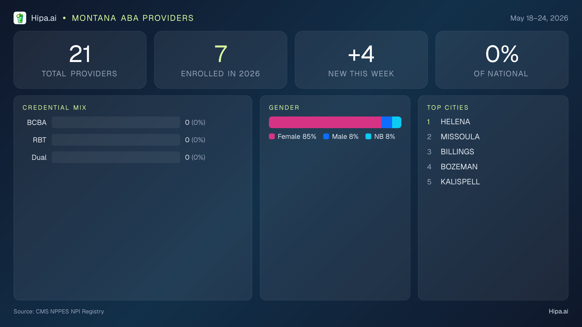 Montana Behavioral Health Workforce Report for May 2026 (May 18–24) | 21 Registered Providers — infographic showing key NPI registry statistics for behavioral health providers