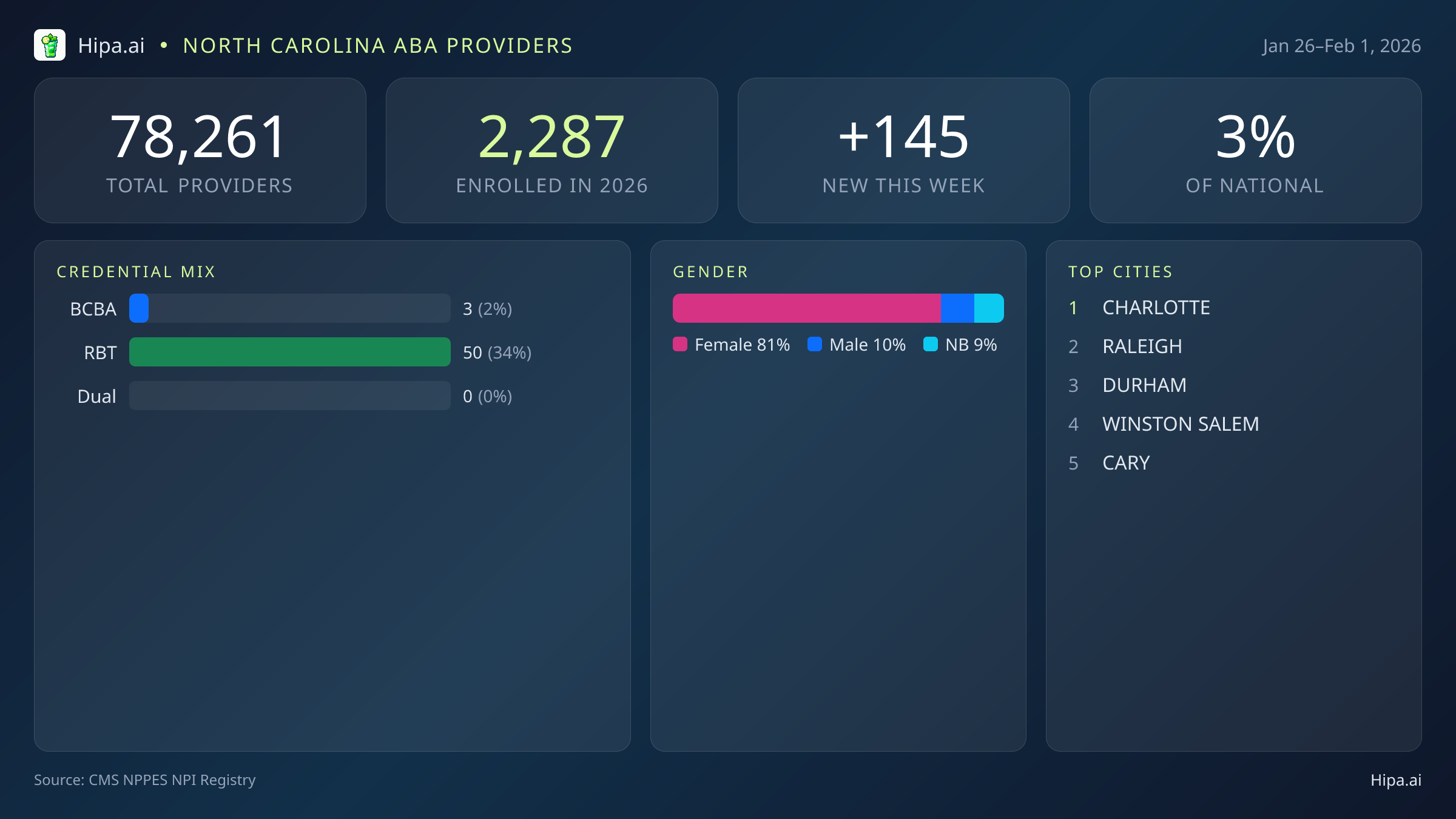 North Carolina Behavioral Health Workforce Report for February 2026 (Jan 26–Feb 1) | 145 Registered Providers — infographic showing key NPI registry statistics for behavioral health providers