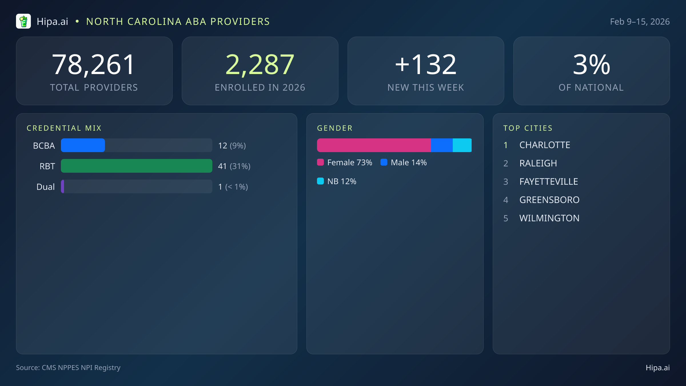 North Carolina Behavioral Health Workforce Report for February 2026 (Feb 9–15) | 132 Registered Providers — infographic showing key NPI registry statistics for behavioral health providers
