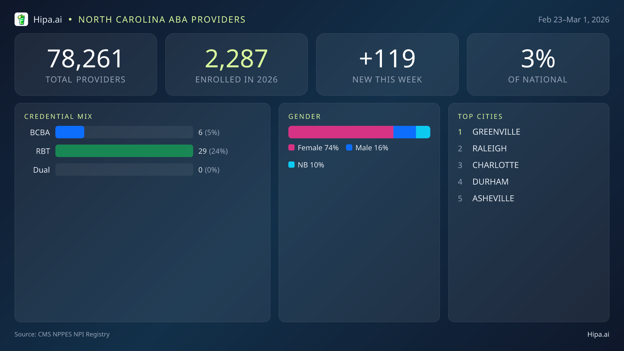North Carolina Behavioral Health Workforce Report for March 2026 (Feb 23–Mar 1) | 119 Registered Providers — infographic showing key NPI registry statistics for behavioral health providers