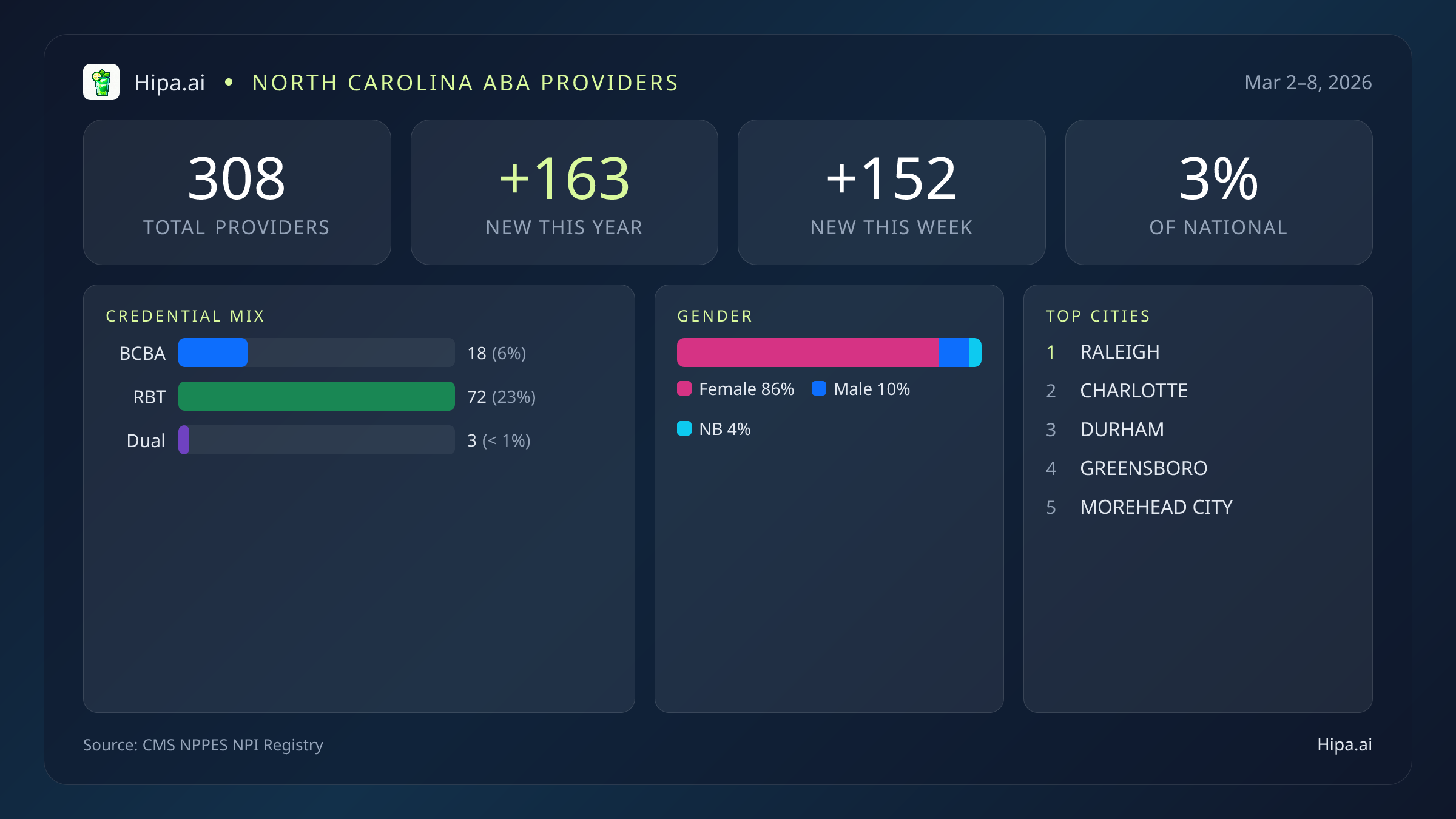 North Carolina Behavioral Health Workforce Report for March 2026 (Mar 2–8) | 308 Registered Providers — infographic showing key NPI registry statistics for behavioral health providers