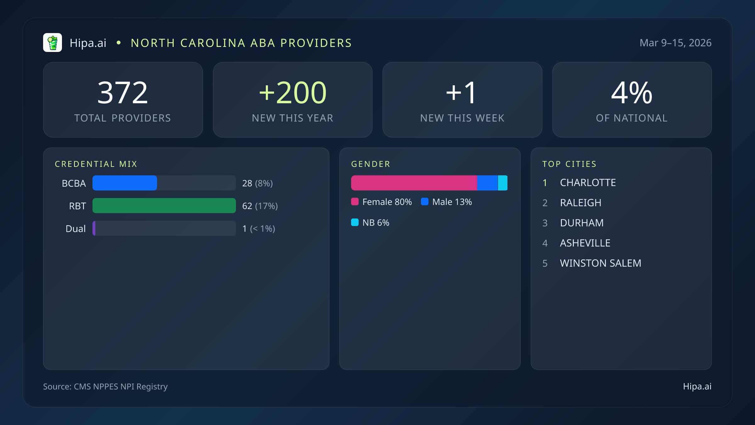 North Carolina Behavioral Health Workforce Report for March 2026 (Mar 9–15) | 372 Registered Providers — infographic showing key NPI registry statistics for behavioral health providers