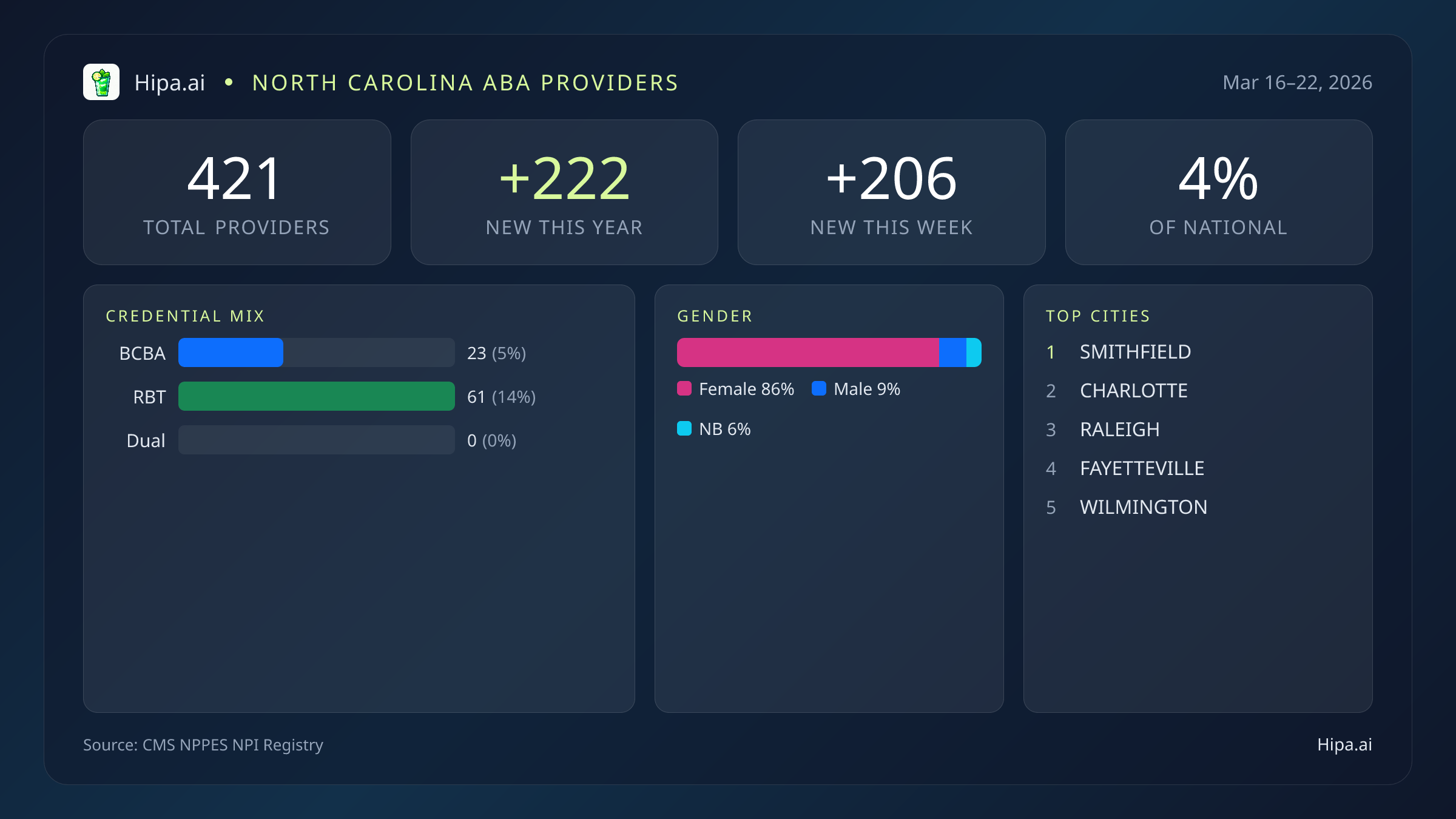 North Carolina Behavioral Health Workforce Report for March 2026 (Mar 16–22) | 421 Registered Providers — infographic showing key NPI registry statistics for behavioral health providers