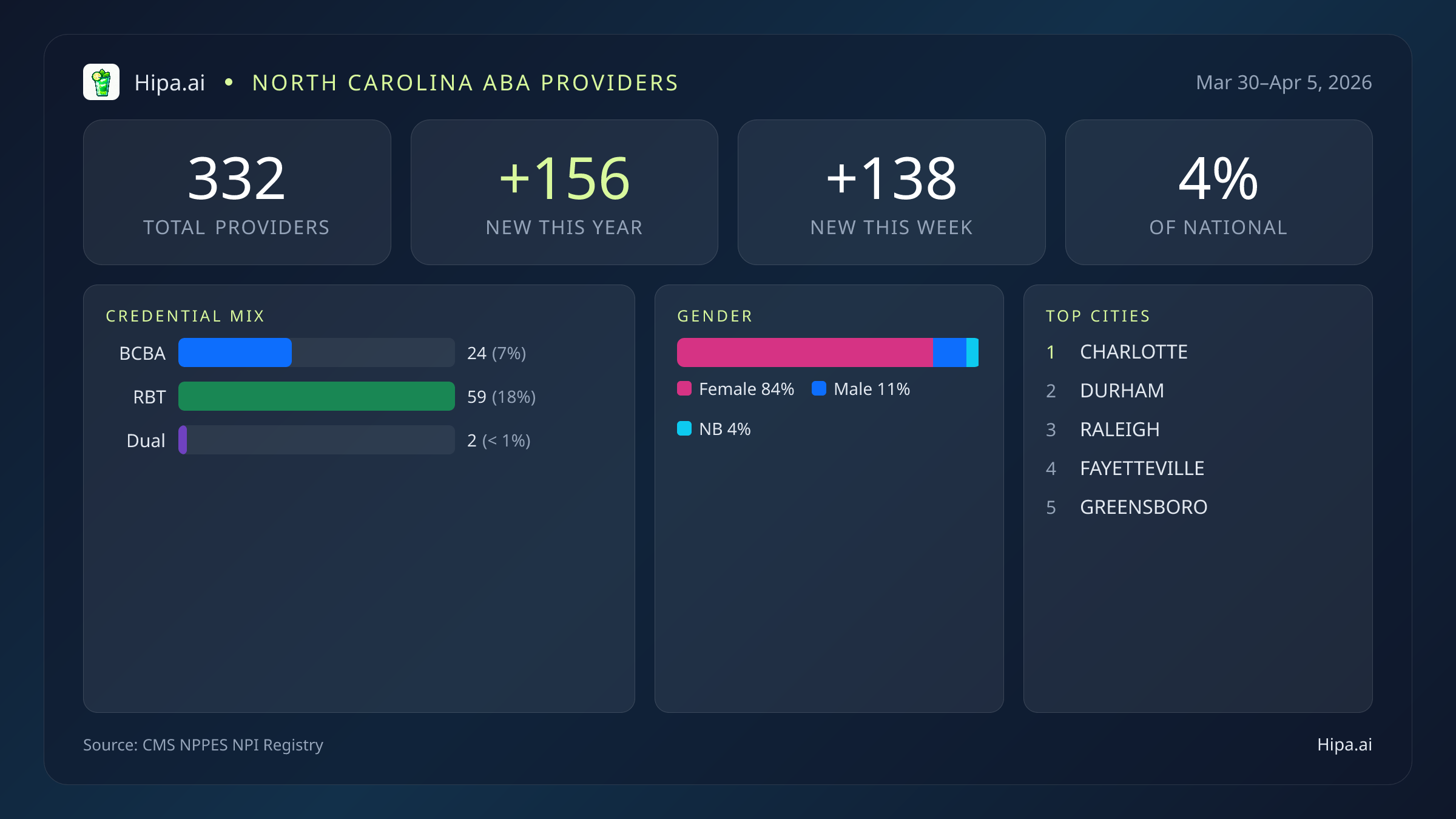 North Carolina Behavioral Health Workforce Report for April 2026 (Mar 30–Apr 5) | 332 Registered Providers — infographic showing key NPI registry statistics for behavioral health providers