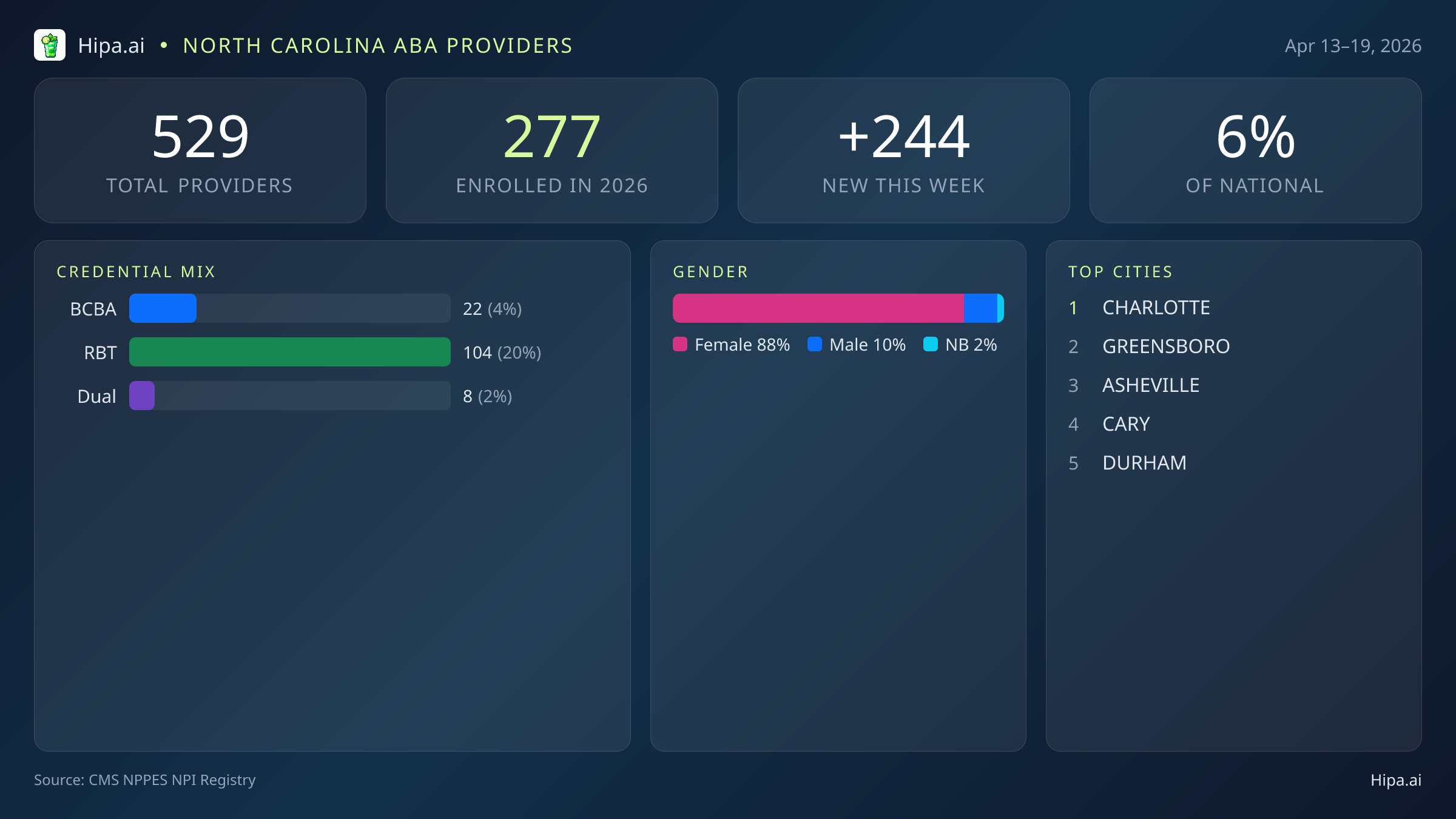 North Carolina Behavioral Health Workforce Report for April 2026 (Apr 13–19) | 529 Registered Providers — infographic showing key NPI registry statistics for behavioral health providers