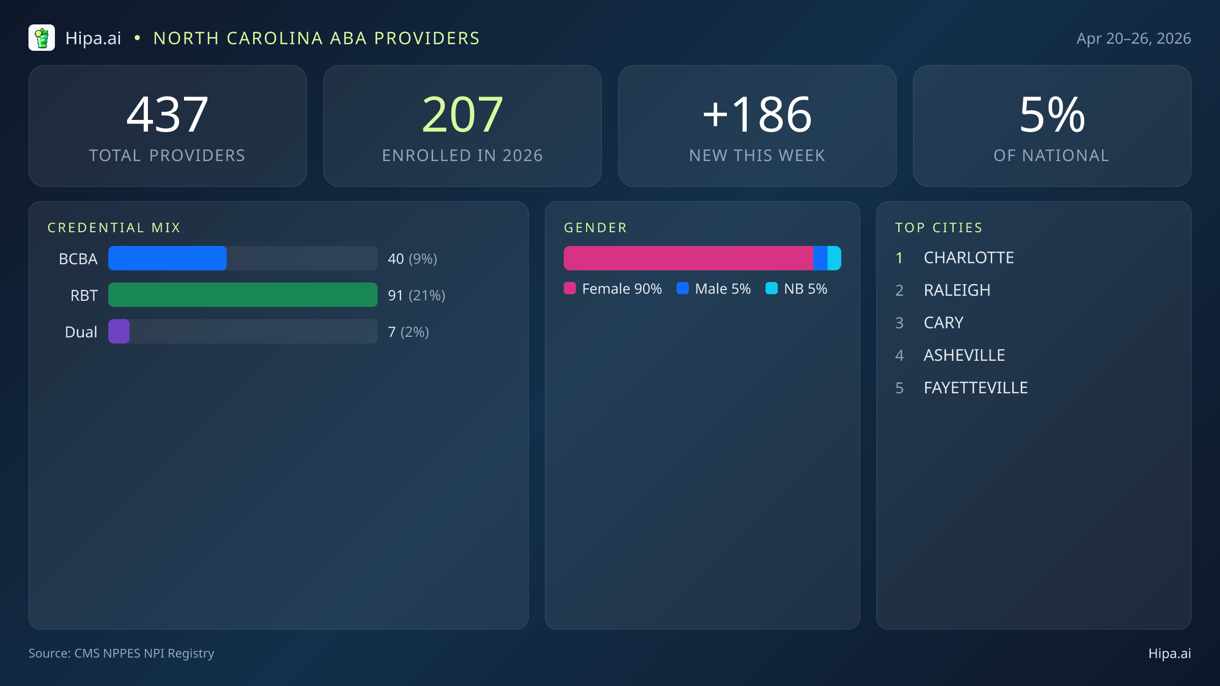 North Carolina Behavioral Health Workforce Report for April 2026 (Apr 20–26) | 437 Registered Providers — infographic showing key NPI registry statistics for behavioral health providers