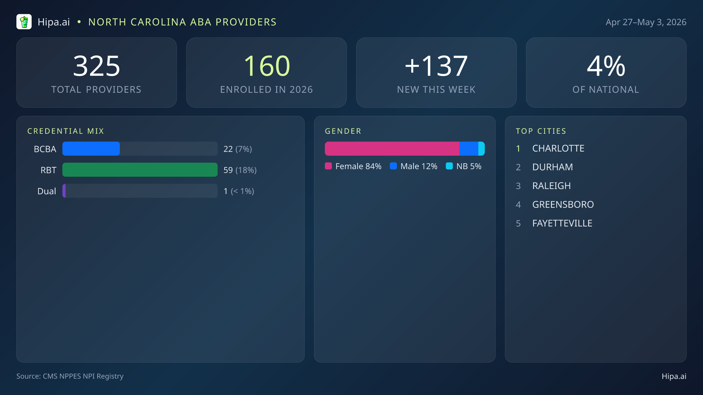 North Carolina Behavioral Health Workforce Report for May 2026 (Apr 27–May 3) | 325 Registered Providers — infographic showing key NPI registry statistics for behavioral health providers