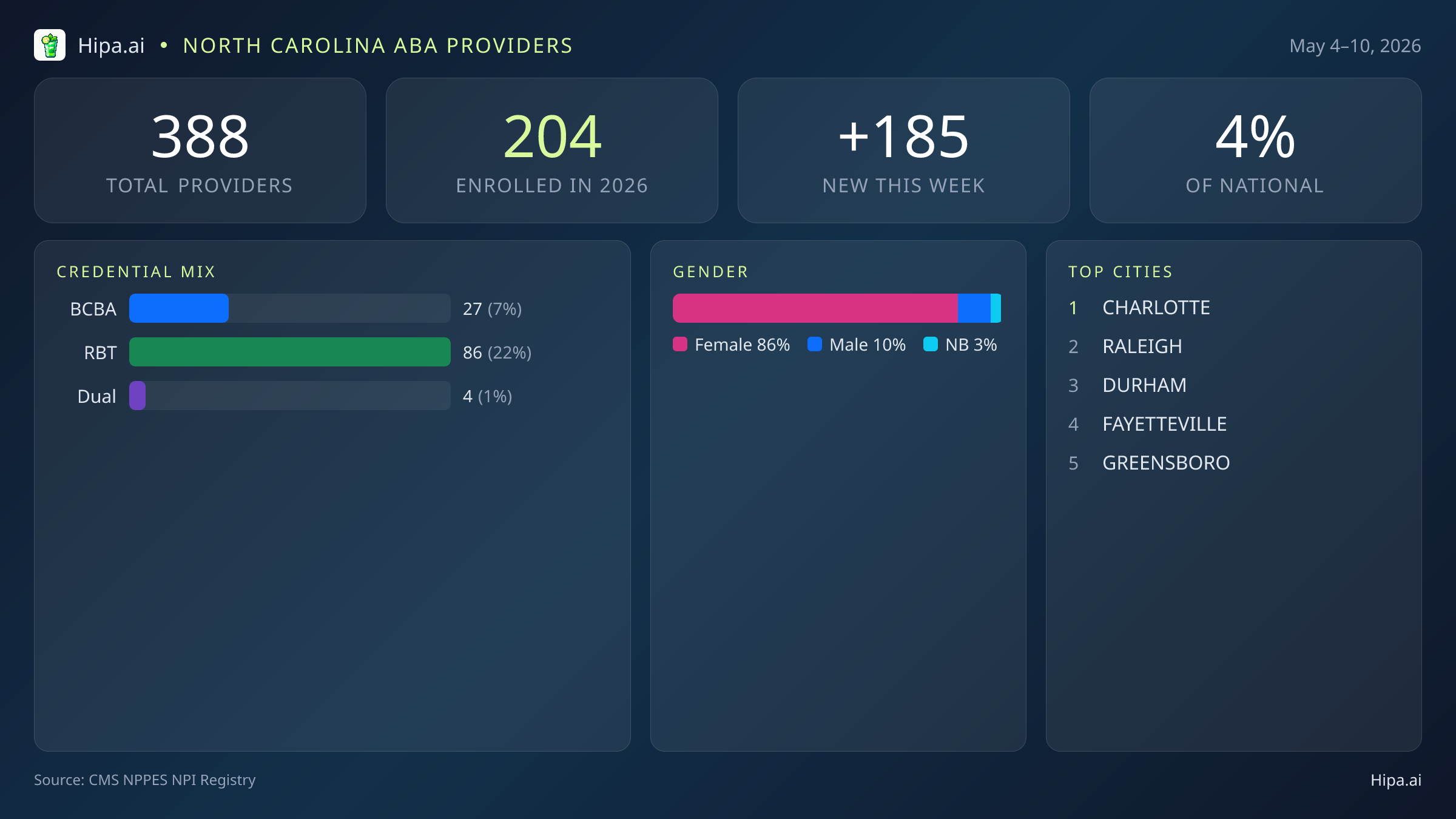 North Carolina Behavioral Health Workforce Report for May 2026 (May 4–10) | 388 Registered Providers — infographic showing key NPI registry statistics for behavioral health providers