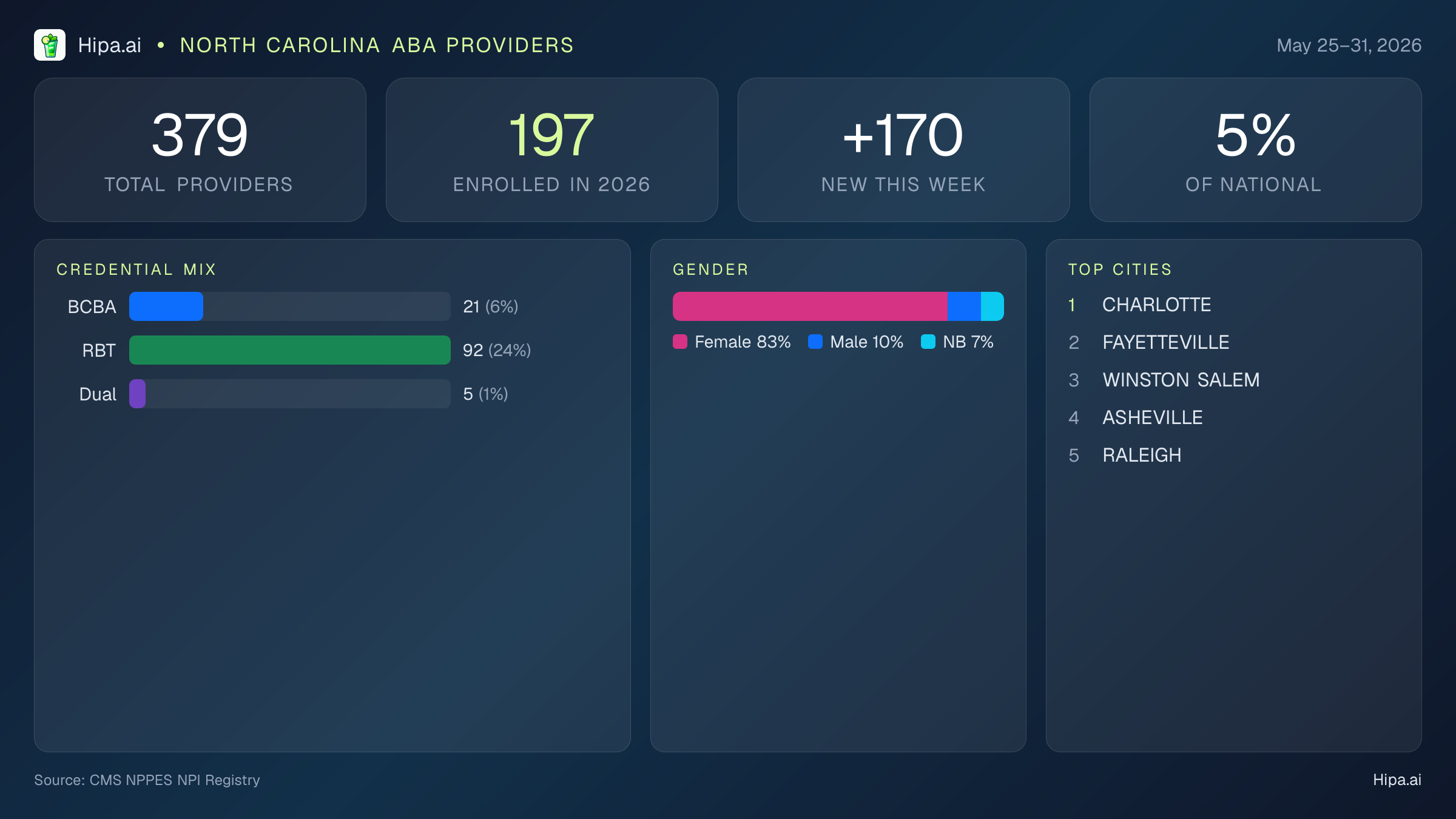 North Carolina Behavioral Health Workforce Report for May 2026 (May 25–31) | 379 Registered Providers — infographic showing key NPI registry statistics for behavioral health providers