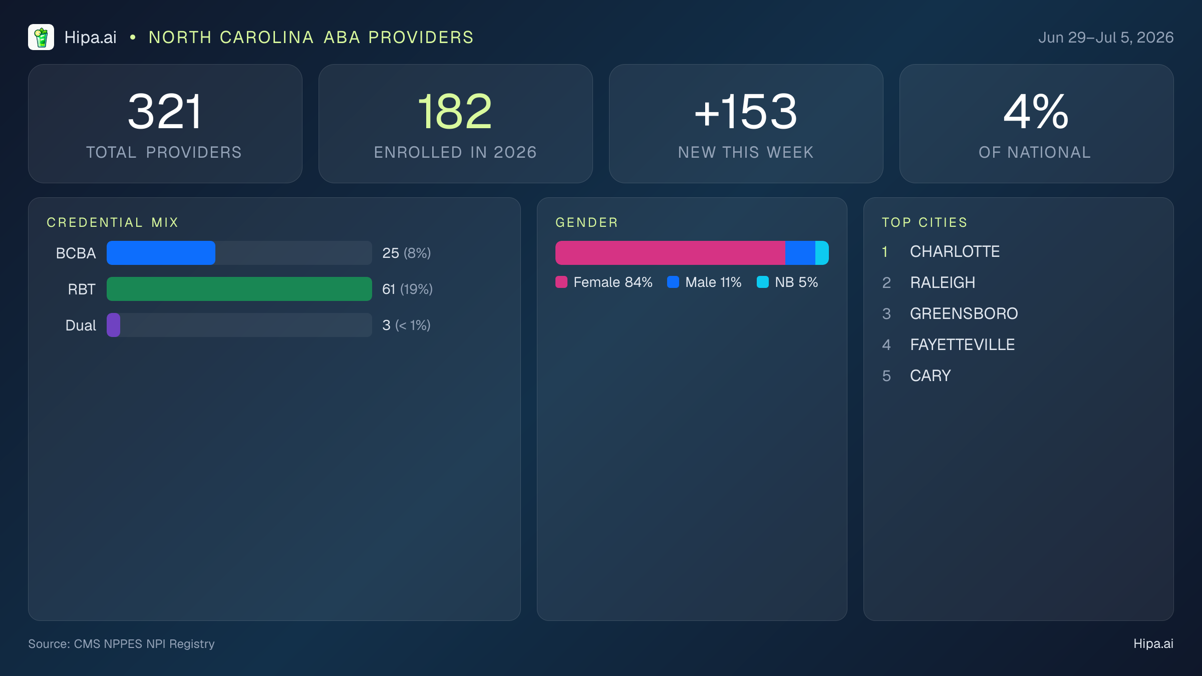 North Carolina Behavioral Health Workforce Report for July 2026 (Jun 29–Jul 5) | 321 Registered Providers — infographic showing key NPI registry statistics for behavioral health providers
