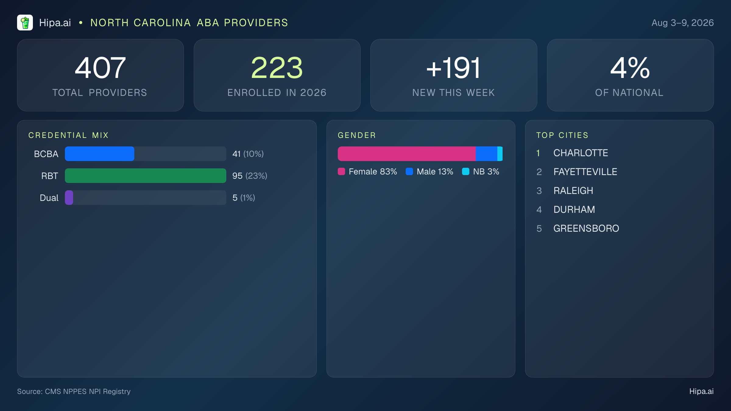 North Carolina Behavioral Health Workforce Report for August 2026 (Aug 3–9) | 407 Registered Providers — infographic showing key NPI registry statistics for behavioral health providers