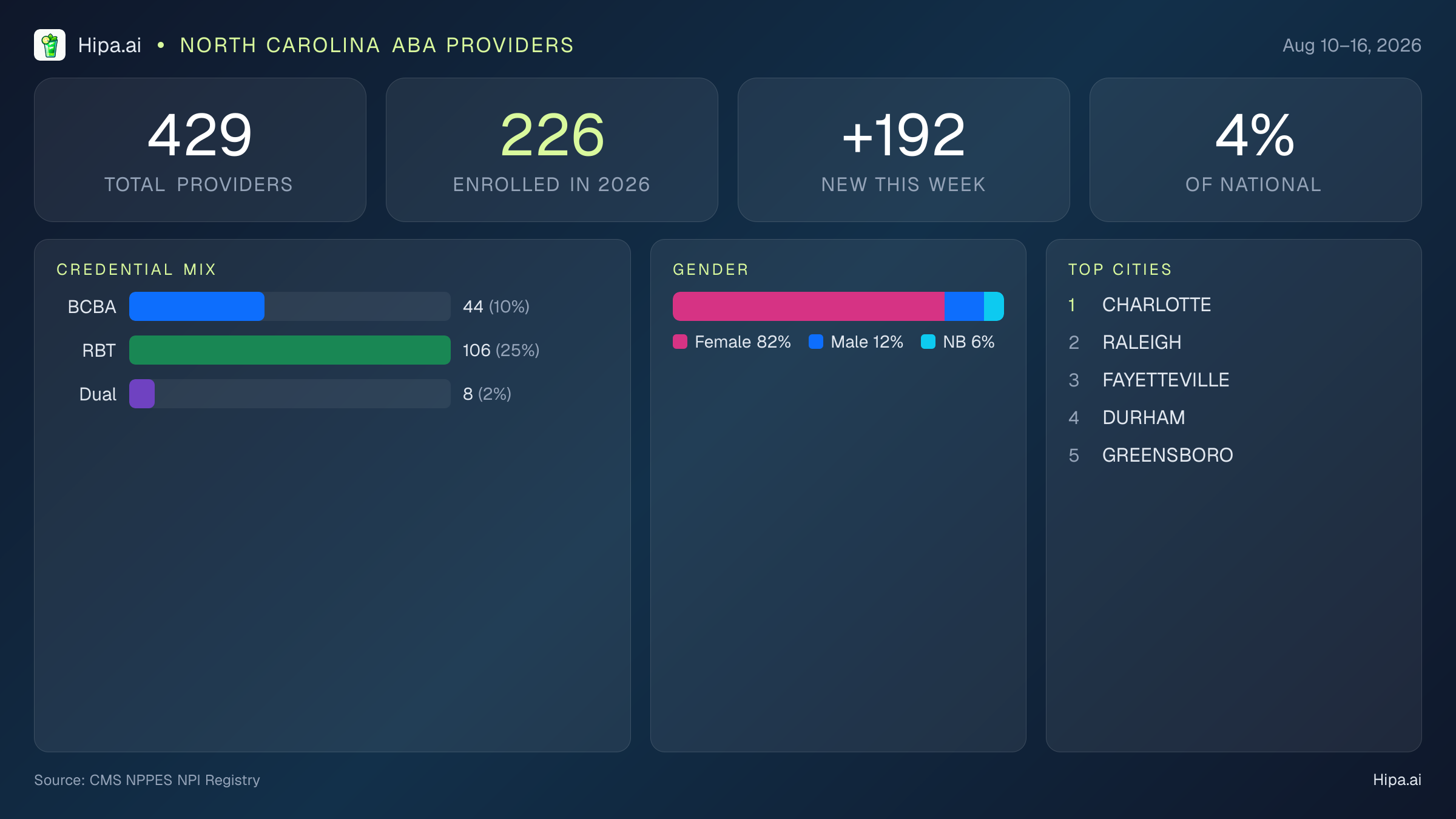 North Carolina Behavioral Health Workforce Report for August 2026 (Aug 10–16) | 429 Registered Providers — infographic showing key NPI registry statistics for behavioral health providers