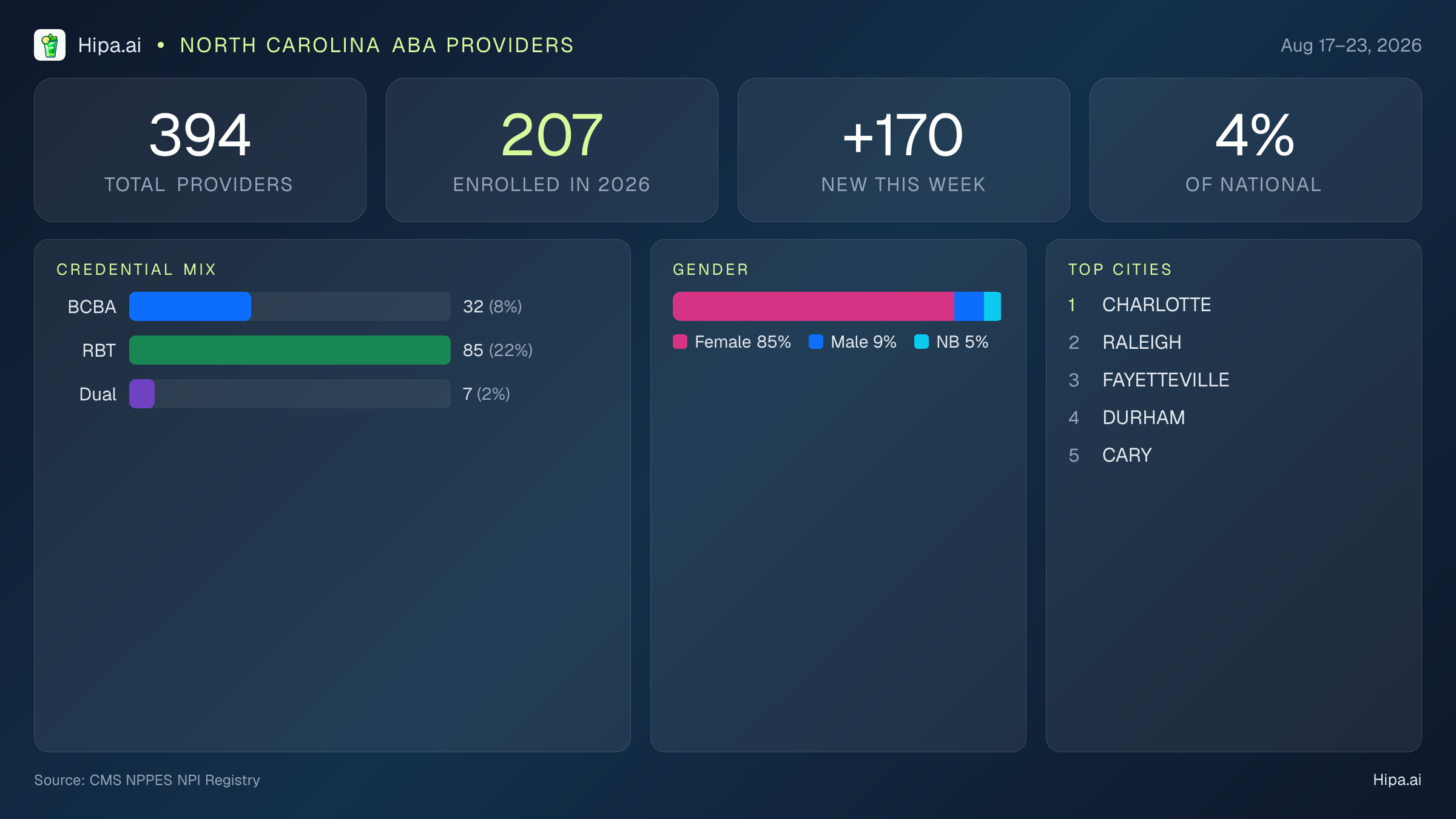 North Carolina Behavioral Health Workforce Report for August 2026 (Aug 17–23) | 394 Registered Providers — infographic showing key NPI registry statistics for behavioral health providers