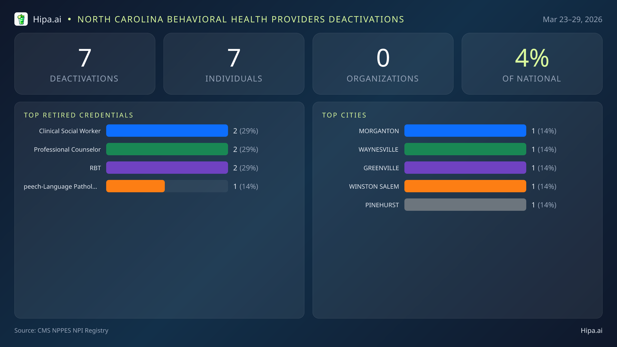 North Carolina Behavioral Health Providers NPI Deactivations for March 2026 (Mar 23–29) | 7 Providers Closed — infographic showing CMS NPPES NPI deactivations for Mar 23–29